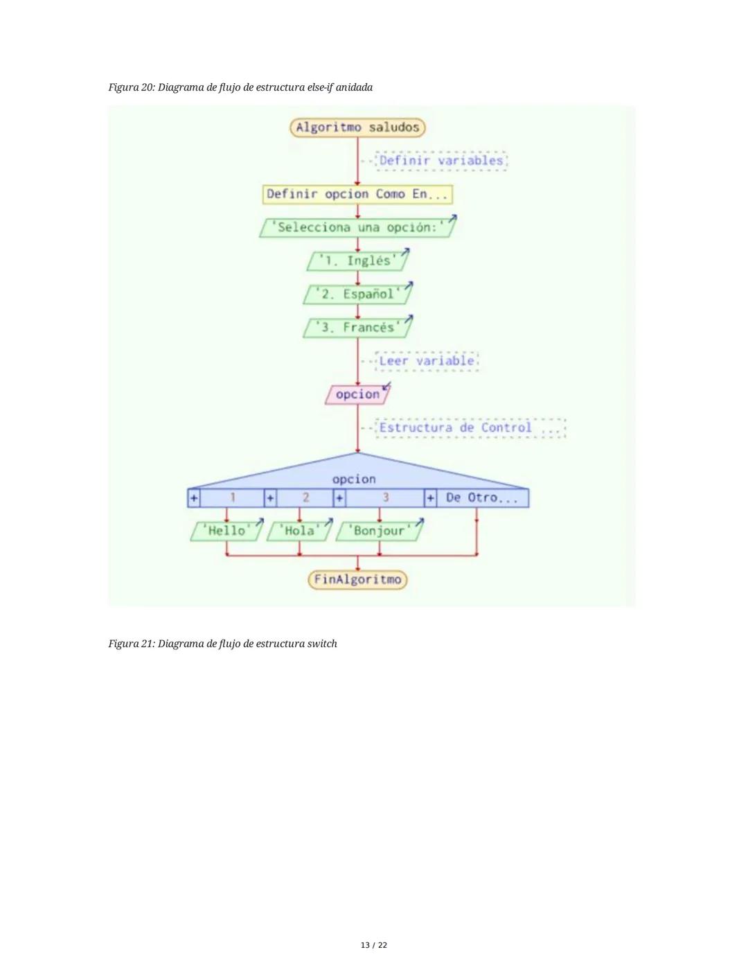 Módulo 2. Conceptos básicos de programación
1. Representación gráfica de los procesos
La representación de algoritmos o procesos puede ser c