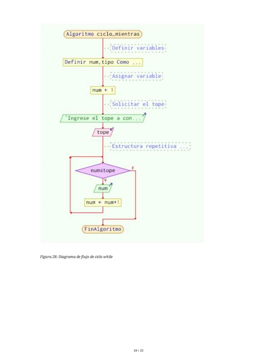 Módulo 2. Conceptos básicos de programación
1. Representación gráfica de los procesos
La representación de algoritmos o procesos puede ser c