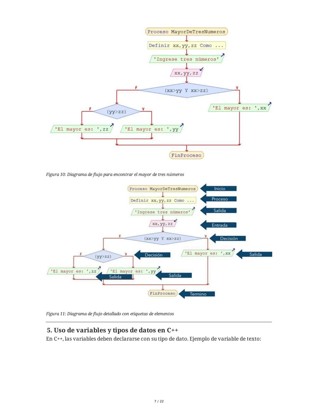 Módulo 2. Conceptos básicos de programación
1. Representación gráfica de los procesos
La representación de algoritmos o procesos puede ser c