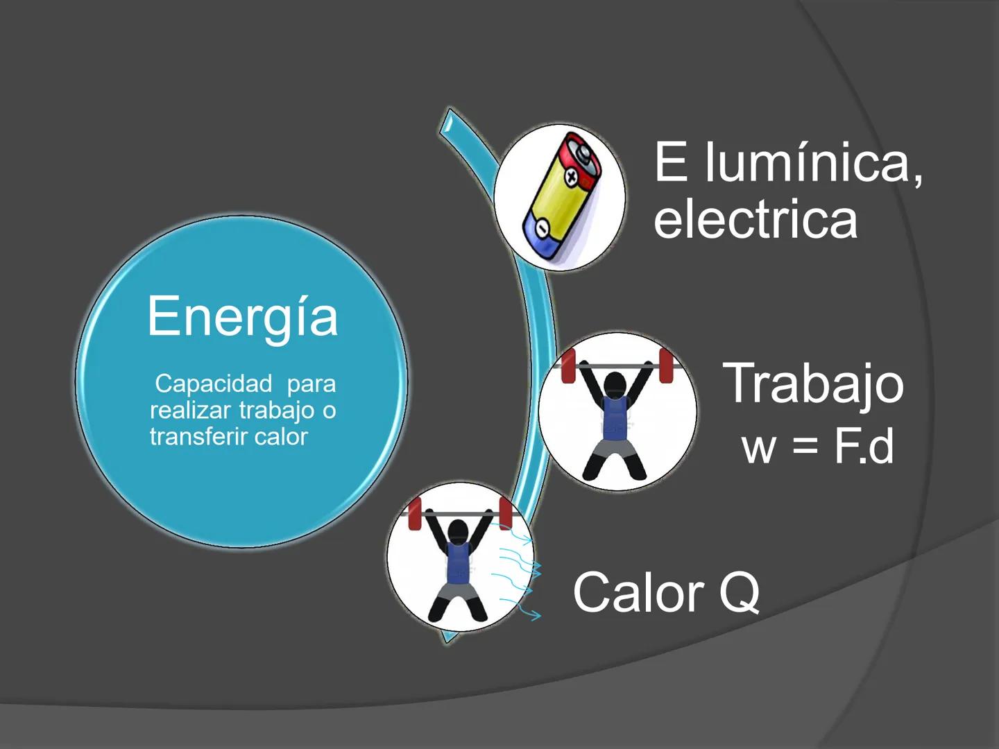 # Termodinámica ENERGÍA
El concepto de energía es el verdadero
centro de la tierra; en todos los procesos
químicos y Físicos hay transferenc