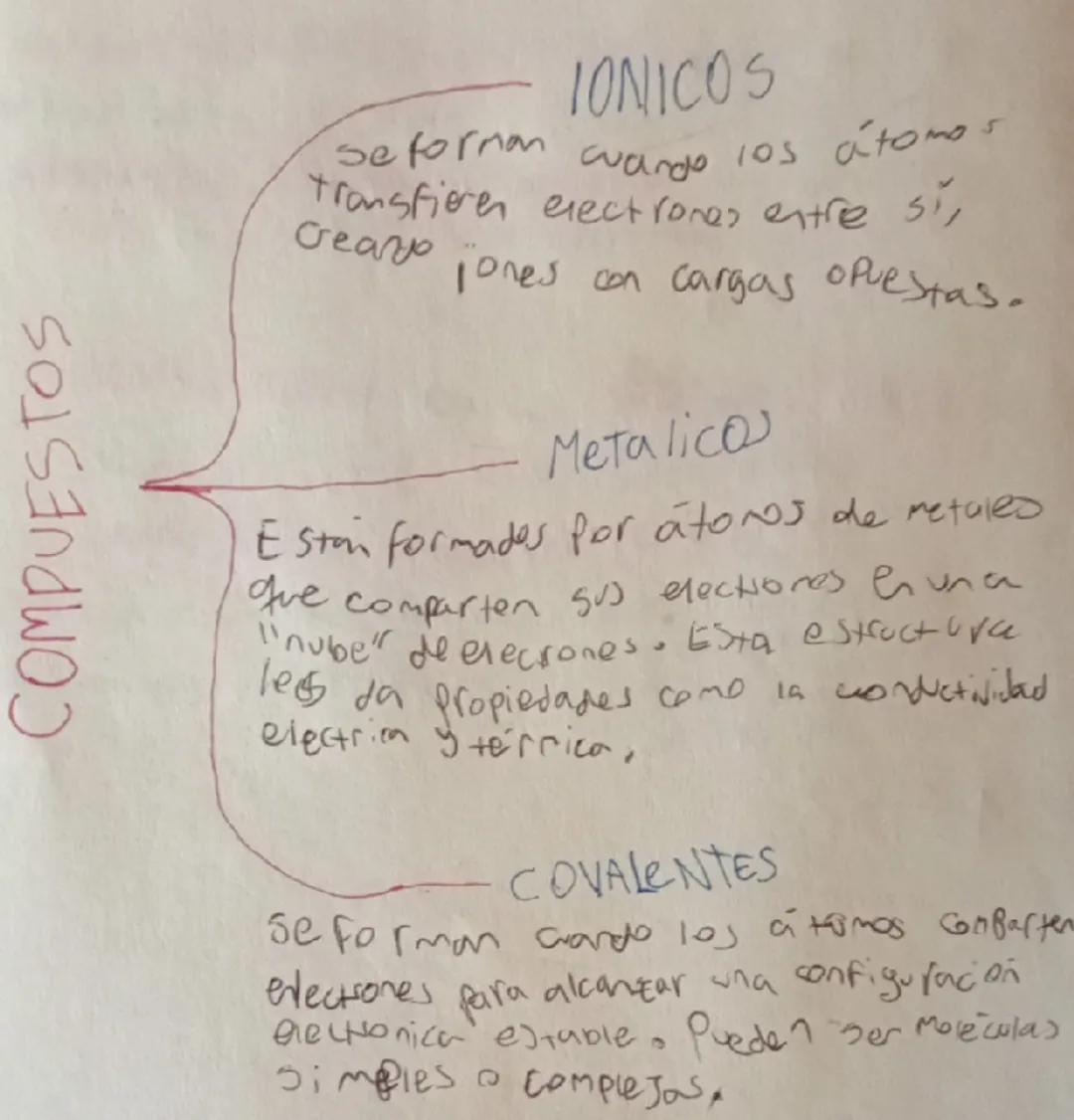 COMPUESTOS

IONICOS
seformon cuando los átomos
transfieren electrones entre si,
Gears jones con cargas opuestas.

Metalico
Eston formades po
