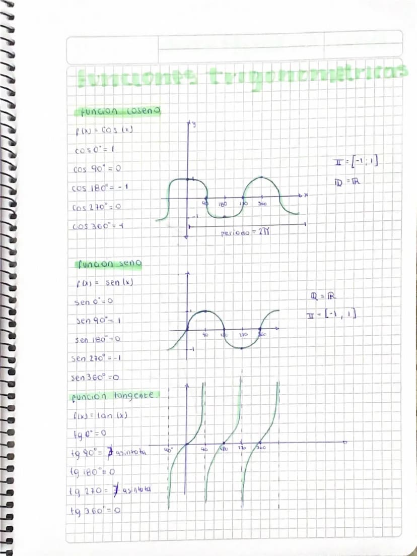 funcion cosend
fix = cos(x)
coso' = 1
cos 90=0
cos 180°-1
Cos 270=0
COS 360° = 14
ि
180 170
360
periodo 21
T
ID=TR
funcion seno
f(x) = sen (
