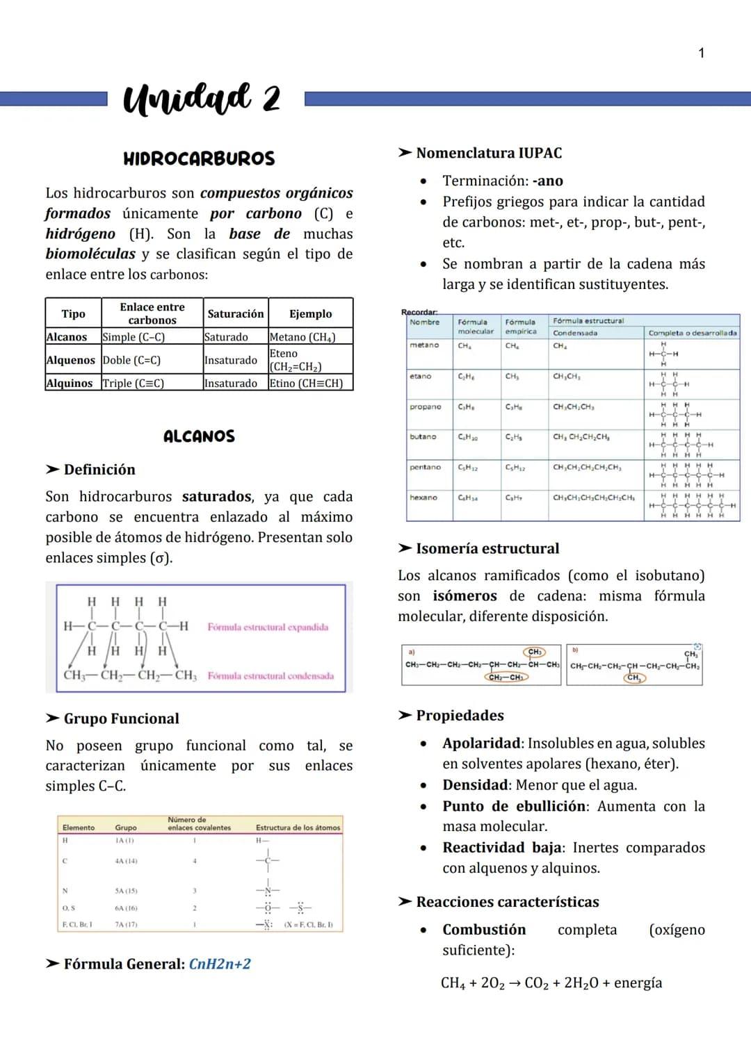 1
Unidad 2
HIDROCARBUROS
Los hidrocarburos son compuestos orgánicos
formados únicamente por carbono (C) e
hidrógeno (H). Son la base de much
