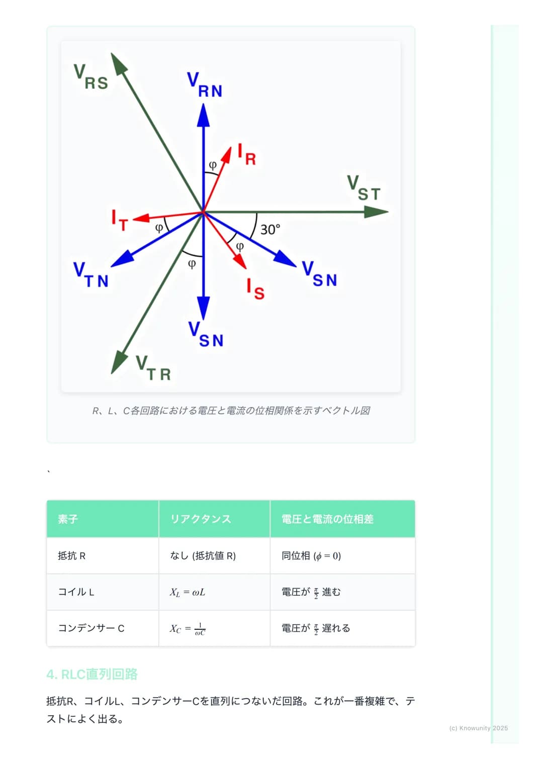 # 交流回路

交流回路の概要

家庭用のコンセントに来ている電気は交流(AC)。直流(DC)と違って、電圧や電
流の向きと大きさが周期的に変化する。この変化はふつう正弦波で表される。
だから三角関数の知識が必須になる。直流回路では抵抗Rだけだったけど、交流
回路ではコイルLとコ