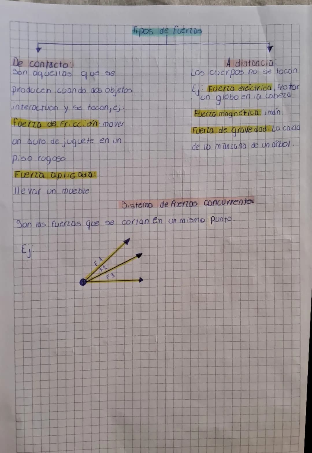 Tipos de fuerzas
De contacto
Son aquellas que se
producen cuando dos objetos
interactuan y se tocan, c;:
fuerza de fricción mover
un auto de