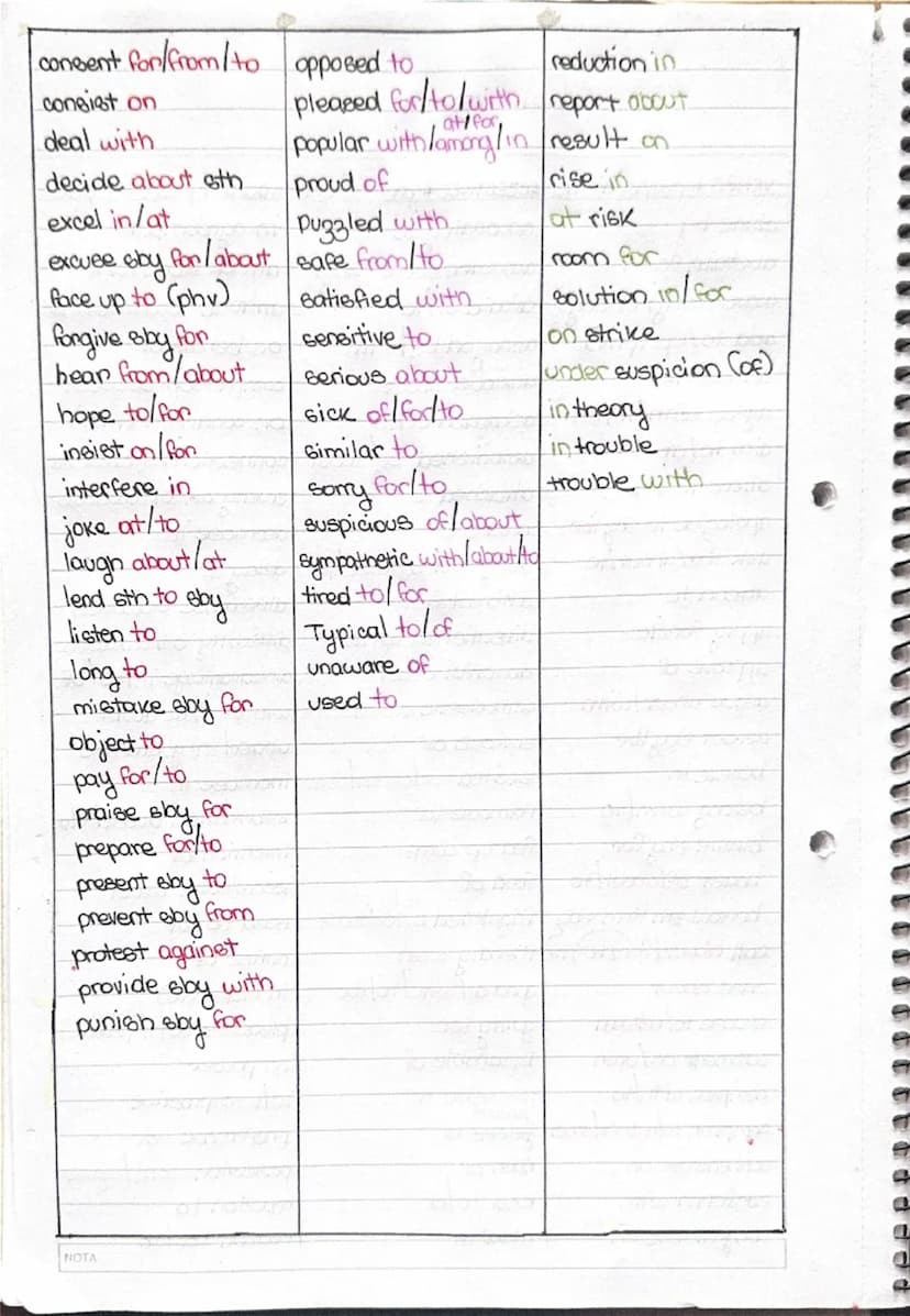 Collocations
FECHA
VERBS + prepositions ADJECTIVES + prepositions Nours + prepositions
abide by
abstain from
accuse (sby) of (ing)
add to/up