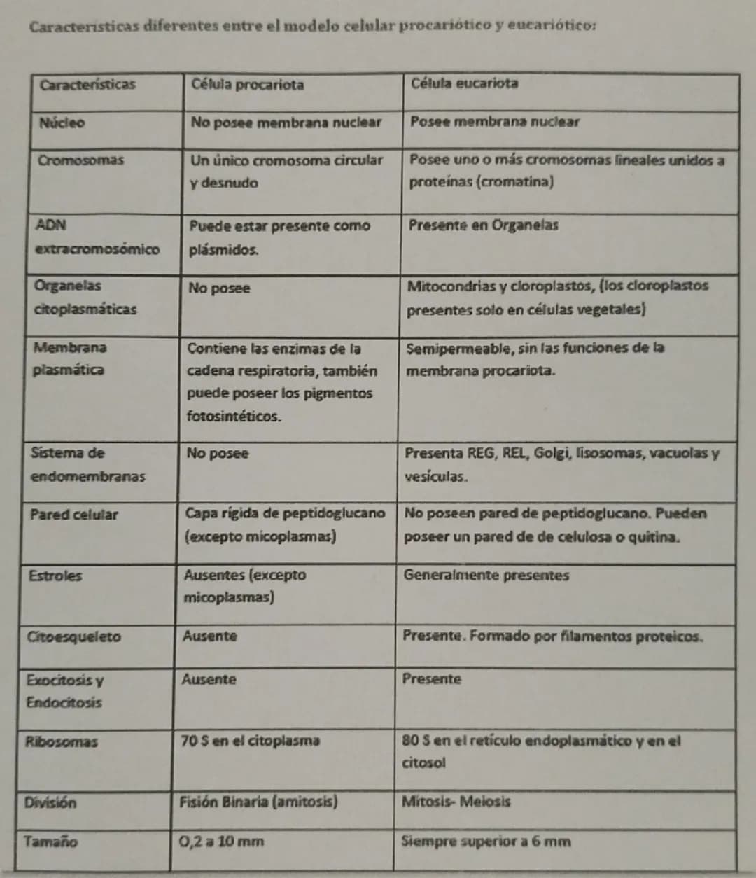 Caracteristicas diferentes entre el modelo celular procariótico y eucariótico:
Características
Célula procariota
Célula eucariota
Núcleo
No 