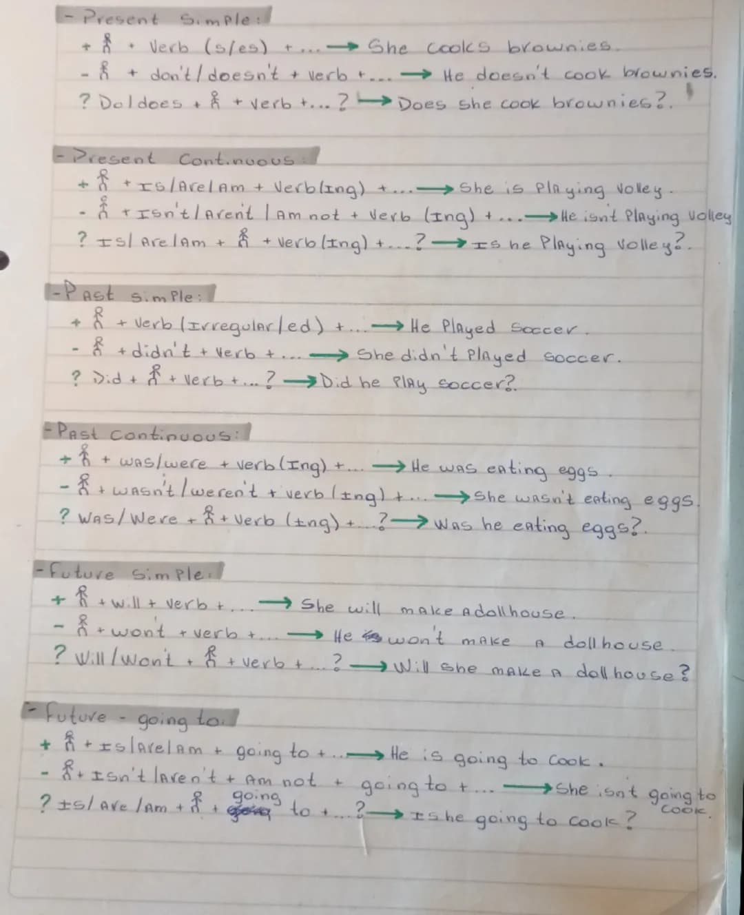 Estructura básica de inglés (+,-,?)