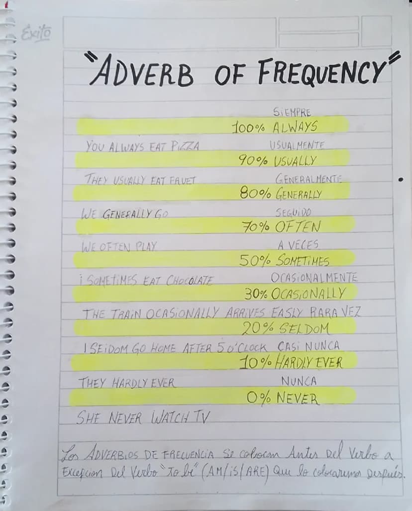 Exito
"ADVERB OF FREQUENCY"
YOU ALWAYS EAT PIZZA
THEY USUALLY EAT FRUET
WE GENERALLY GO
SIEMPRE
100% ALWAYS
USUALMENTE
90% USUALLY
GENERALME