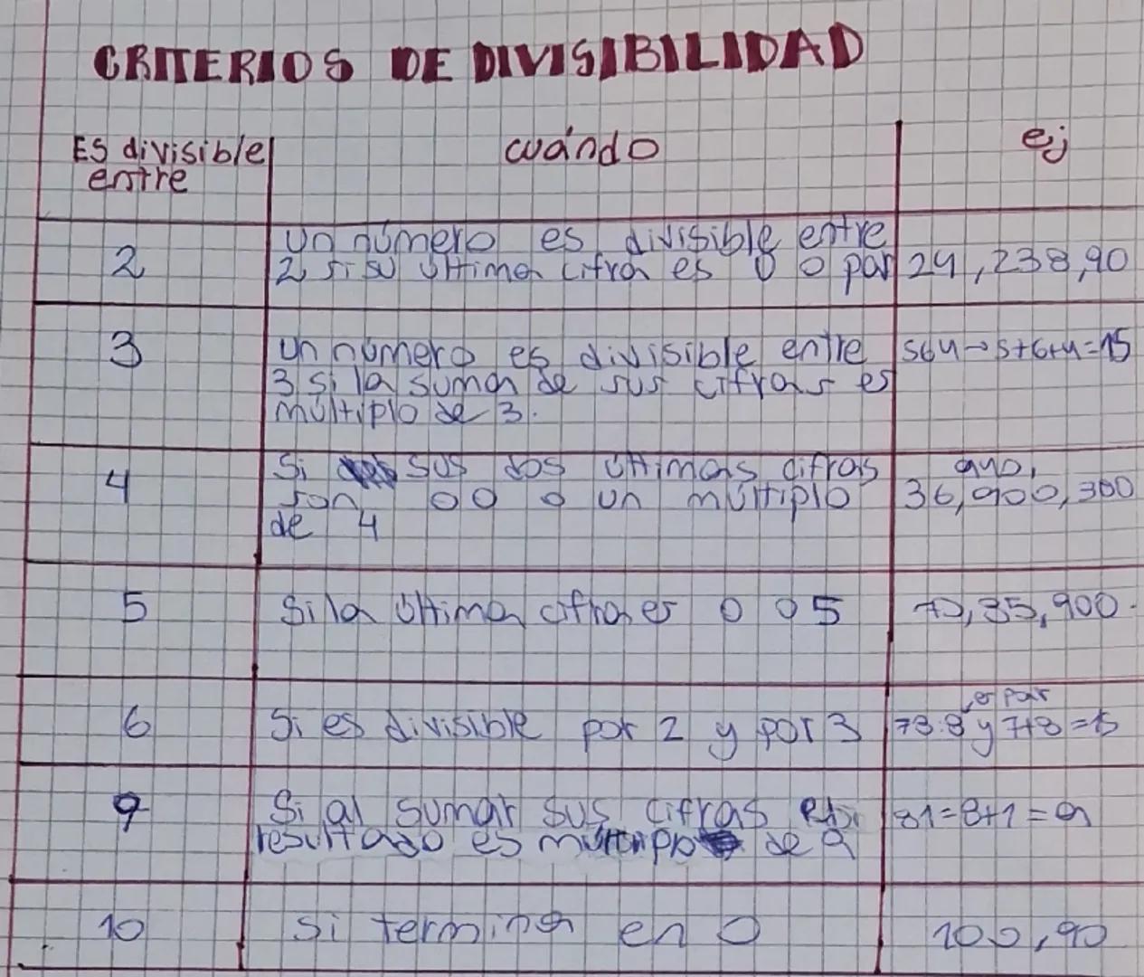 --- OCR Start ---
CRITERIOS DE DIVISIBILIDAD
Es divisible
entre
2
3
4
wando
un número es divisible entre
2 si su ultima cifra es 0 o par 24,