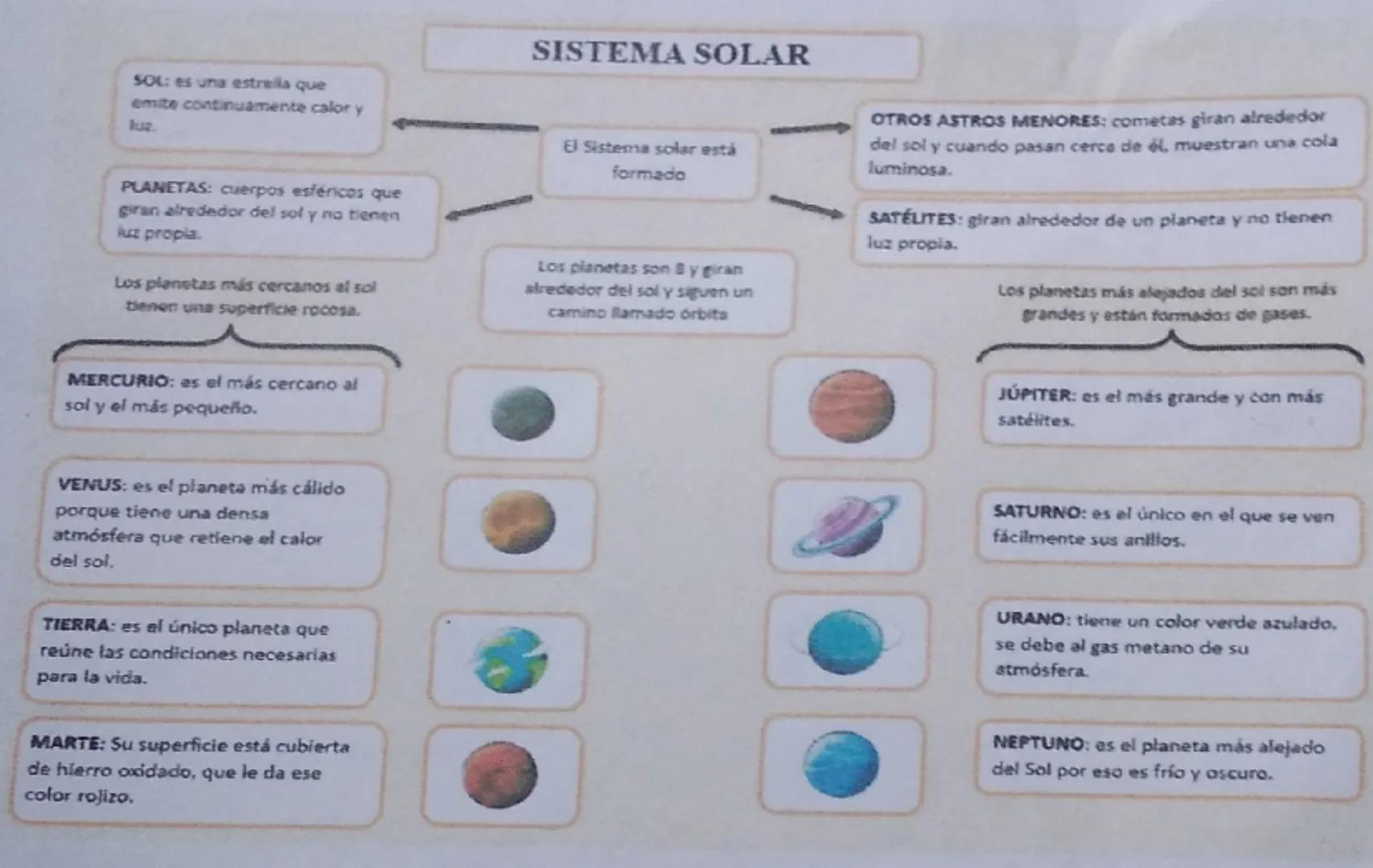 SOL: es una estrella que
emite continuamente calor y
luz.

PLANETAS: cuerpos esféricos que
giran alrededor del sol y no tienen
luz propia.

