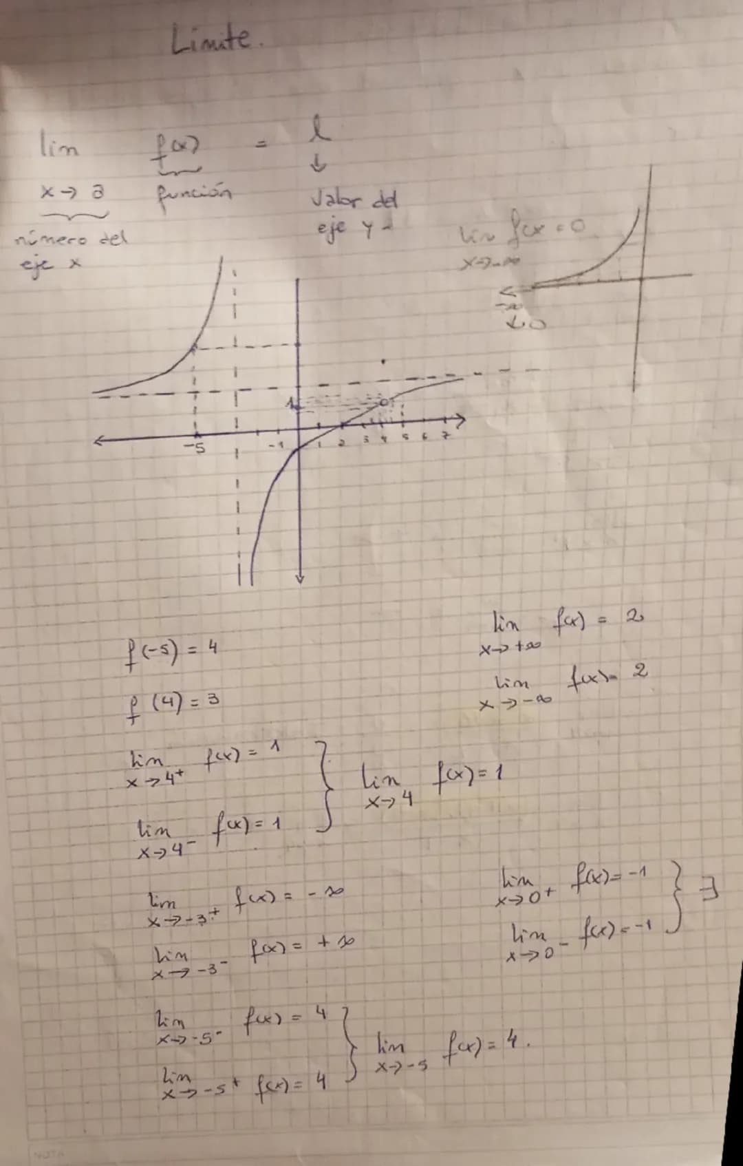 Limite
lin
X→ 8
número del
eje x
faz
función
NOTA
-5
1
=
↓
Jalor del
eje y
34
کیا
4
メタ
60
(-5)=4
₤ (4) = 3
hin
X44+
f(x)
=
lim fα) = 1
X-4-
