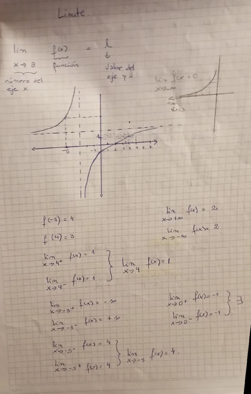 Limite
lin
X→ 8
número del
eje x
faz
función
NOTA
-5
1
=
↓
Jalor del
eje y
34
کیا
4
メタ
60
(-5)=4
₤ (4) = 3
hin
X44+
f(x)
=
lim fα) = 1
X-4-

