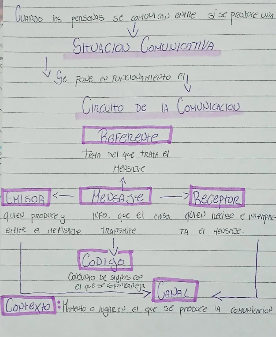 < 
CUANDO
VUANDO LAS PERSONAS se COMUNICAN ENTRE si se propoce UNA

↓

SHUACION COMUNICATIVA

✓ Ge pove EN FUNCIONAMIENTo ell

↓

<-
CIRCUIT