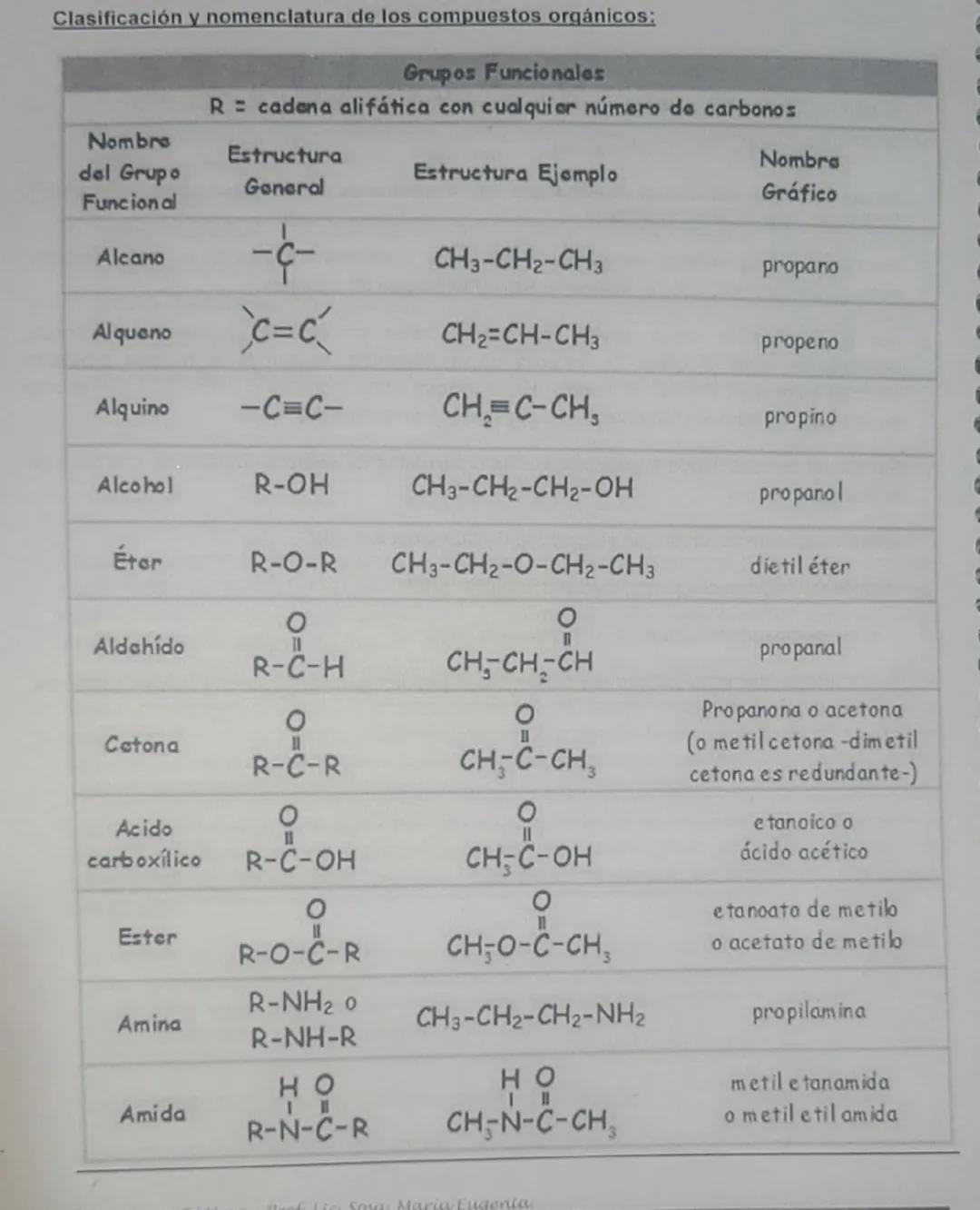 Química Inorgánica. Fórmulas Químicas. Nomenclatura
Números o estados de oxidación
El número o estado de oxidación está relacionado con el n