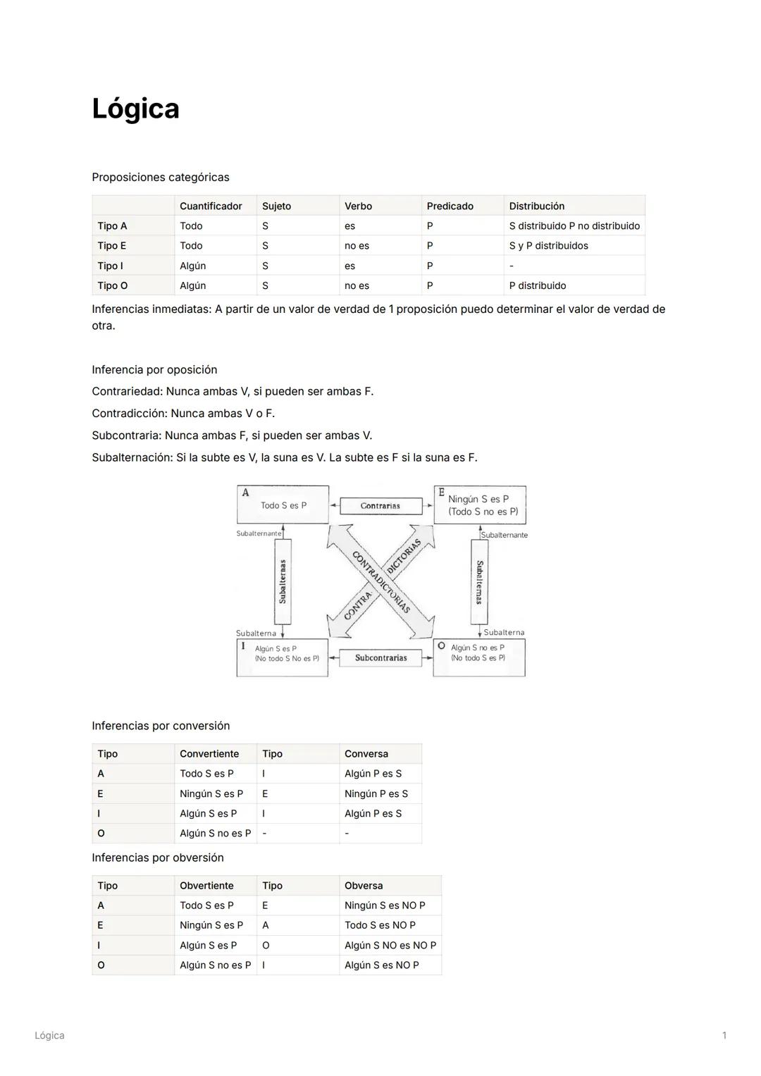 # Lógica
Lógica
Proposiciones categóricas
| Tipo | Cuantificador | Sujeto | Verbo | Predicado | Distribución |
| -