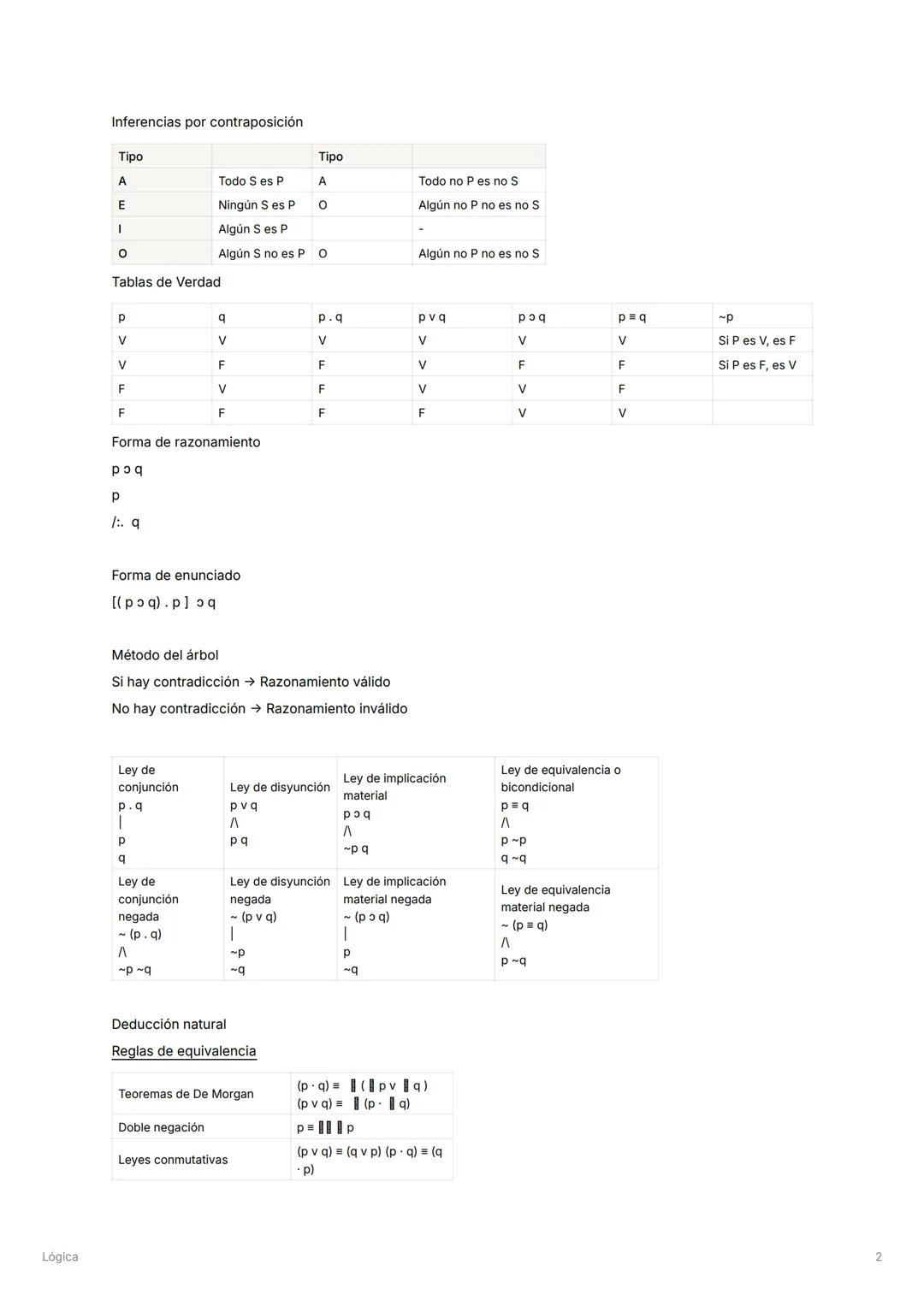 # Lógica
Lógica
Proposiciones categóricas
| Tipo | Cuantificador | Sujeto | Verbo | Predicado | Distribución |
| -