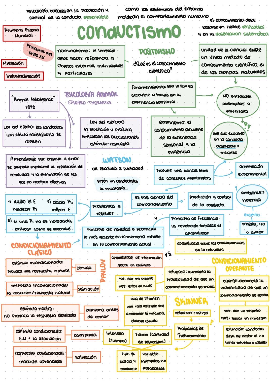mapa mental conductismo