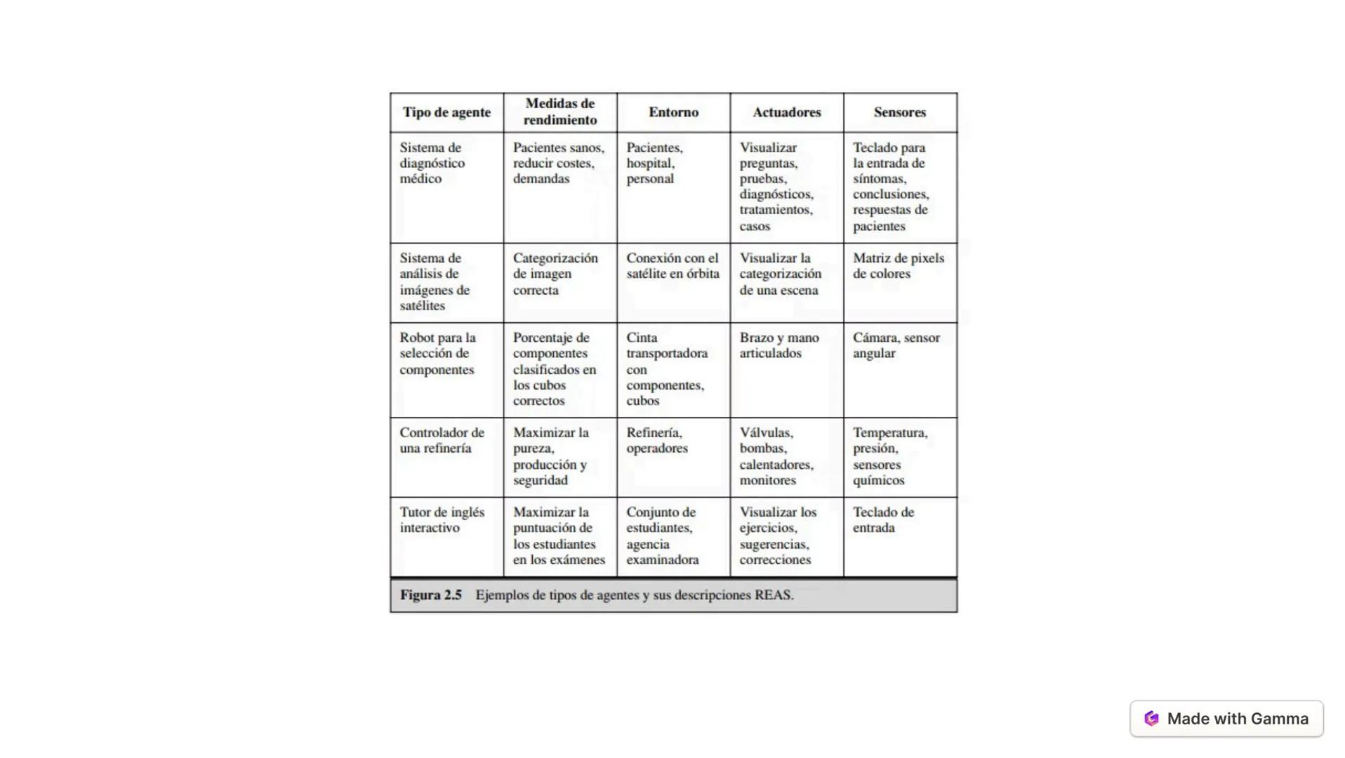 Inteligencia Artificial
Made with Gamma --- OCR Start ---
Conceptos relacionados con la IA
Inteligencia Artificial
La IA es la capacidad de