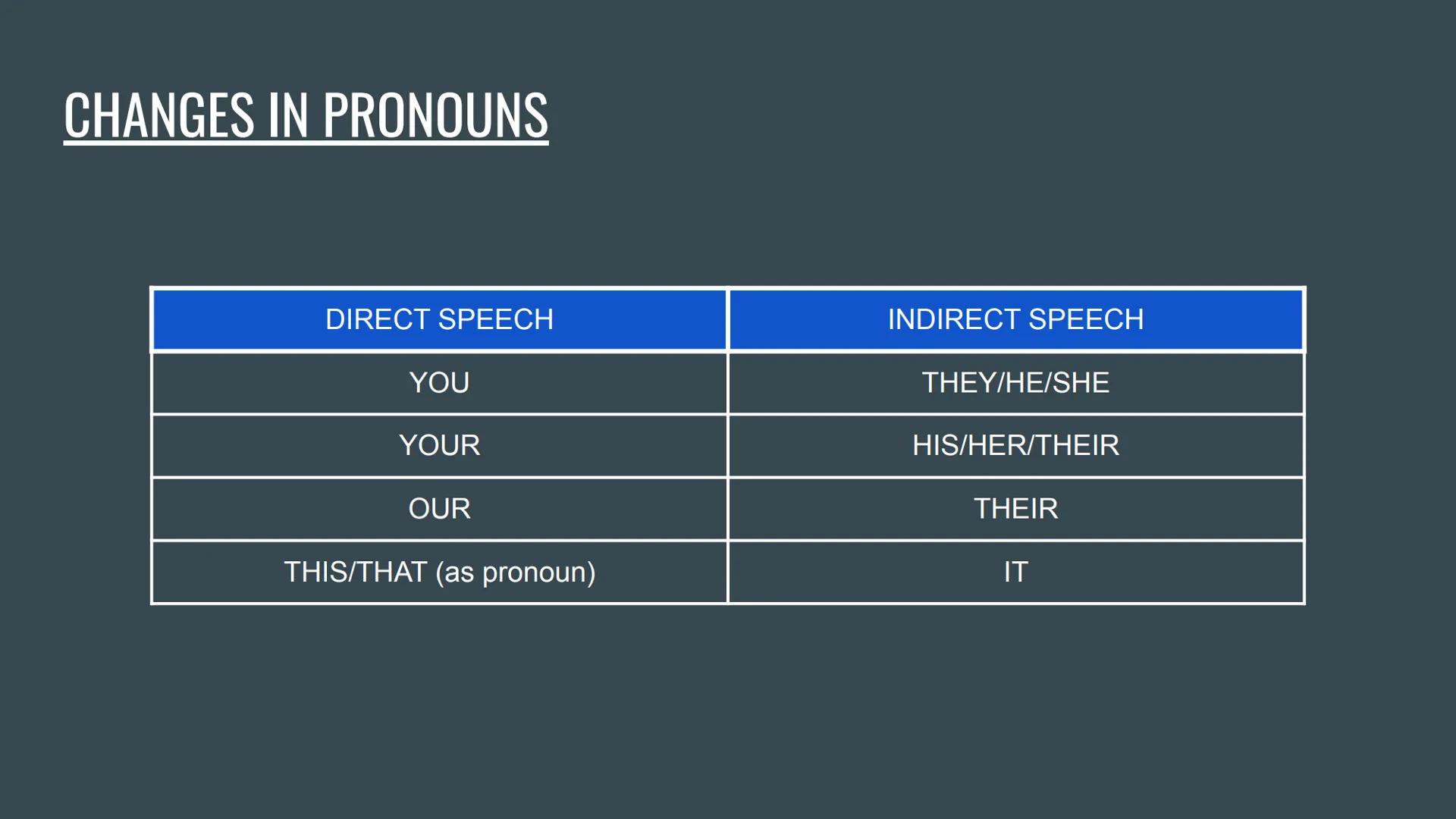 # REPORTED SPEECH
...
BACKSHIFTING, MODALS AND QUESTIONS So...what is Reported Speech?
• Reported Speech, also known as indirect speech,