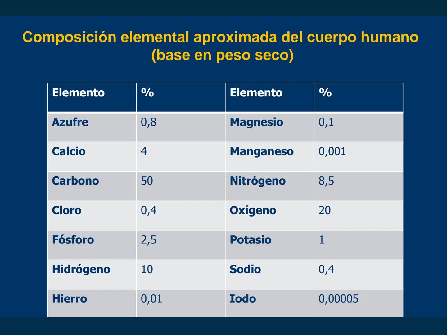 # Biomoléculas
Dra. Catiana Zampini
2019 # ¿Que compartimos todos los seres vivos? # Bioelementos
Elementos químicos que constituyen los se