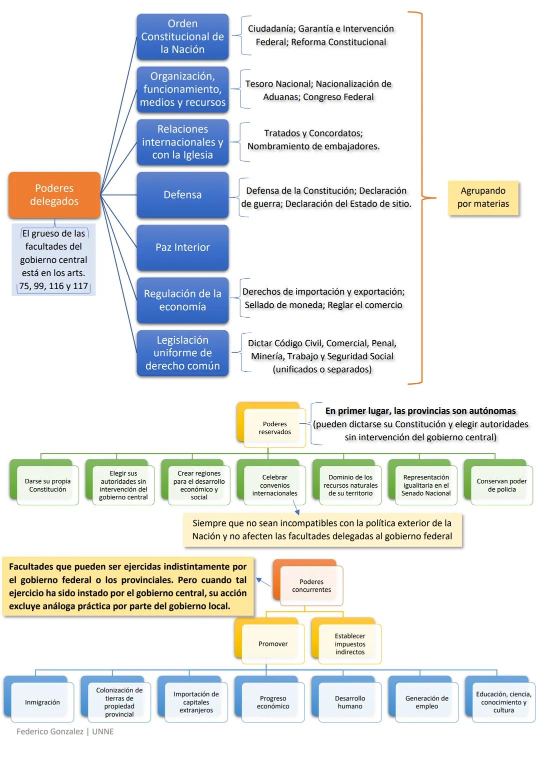 # Bolilla 1 - Poderes
Poderes del Estado
Reglas básicas que disciplinan el funcionamiento del poder
El Constitucionalismo buscó limitar e