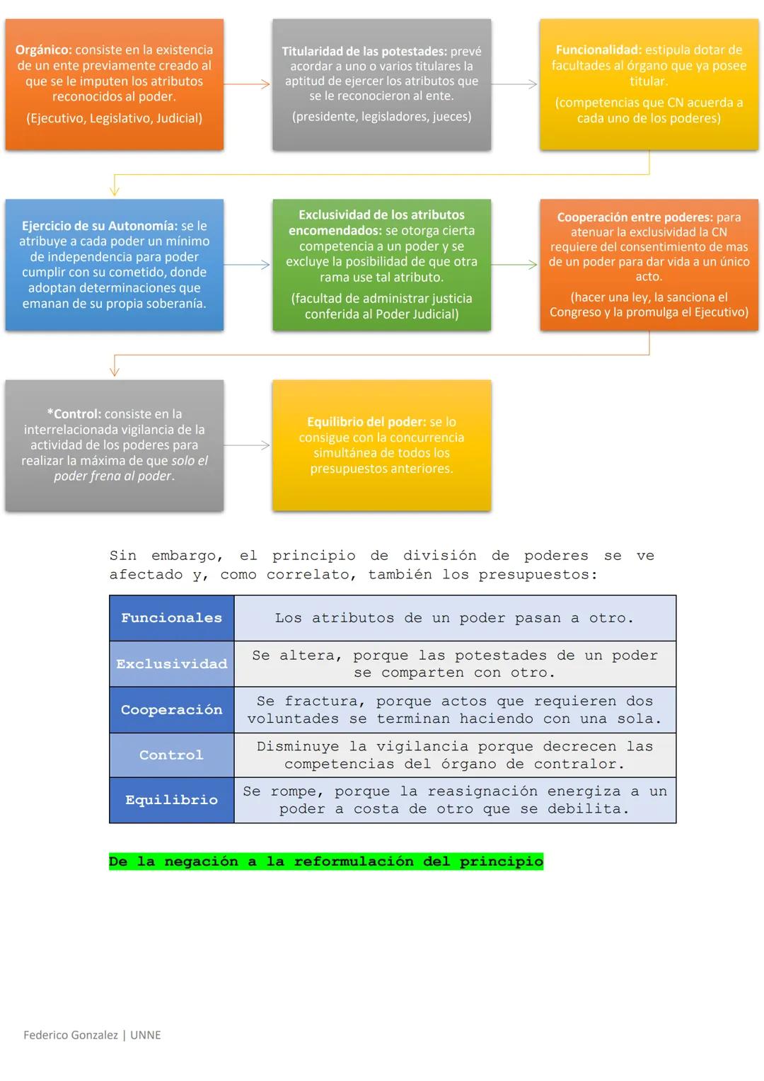 # Bolilla 1 - Poderes
Poderes del Estado
Reglas básicas que disciplinan el funcionamiento del poder
El Constitucionalismo buscó limitar e