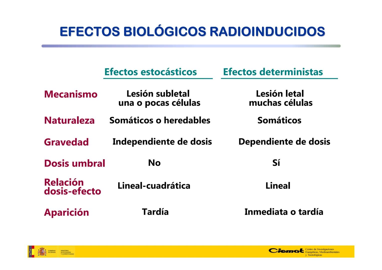 # UNIVERSIDAD COMPLUTENSE
FÍSICAS
Master de Física Biomédica. Facultad CC. Físicas- UCM
# EFECTOS BIOLÓGICOS DE LAS
# RADIACIONES IONIZANT
