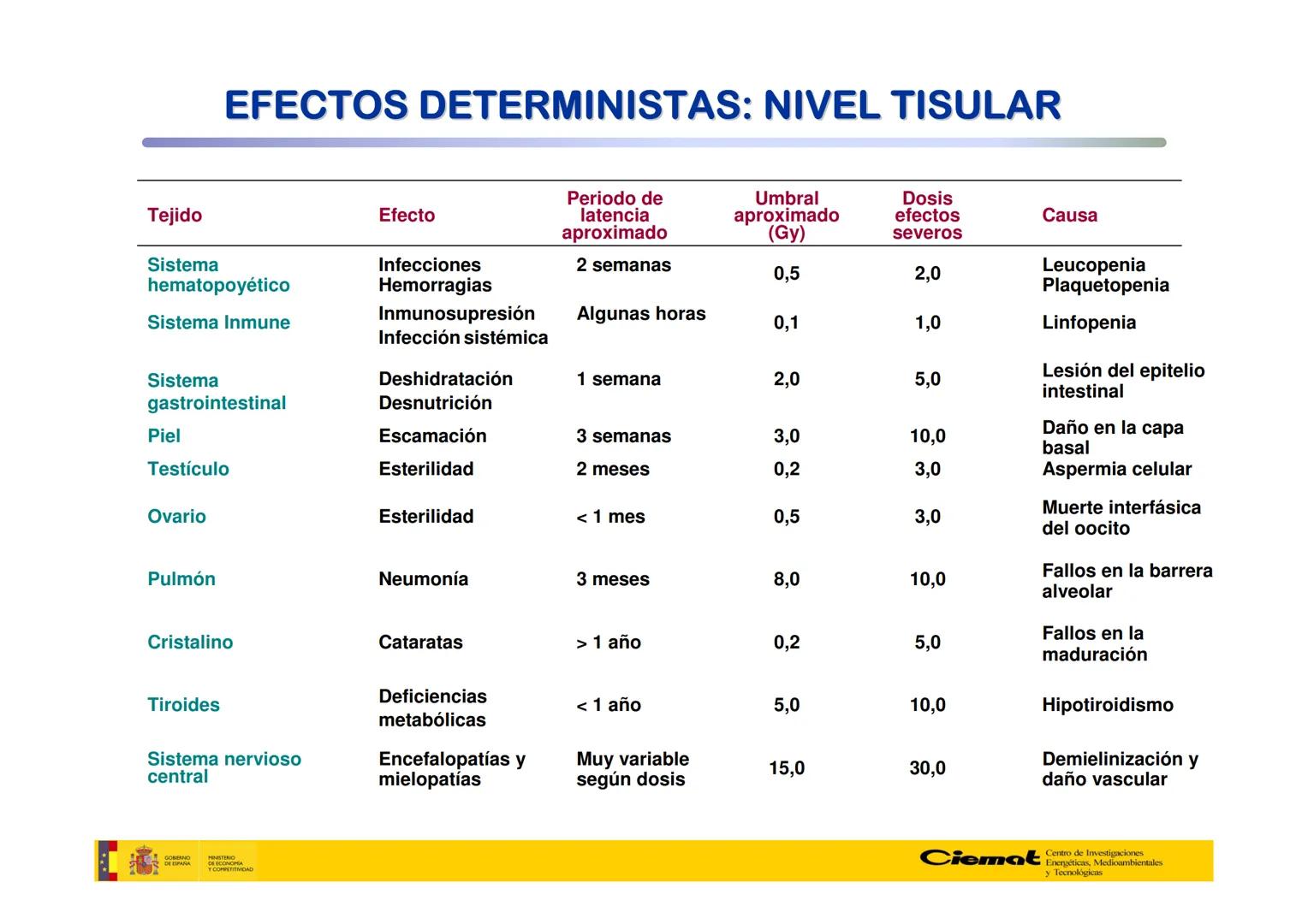 # UNIVERSIDAD COMPLUTENSE
FÍSICAS
Master de Física Biomédica. Facultad CC. Físicas- UCM
# EFECTOS BIOLÓGICOS DE LAS
# RADIACIONES IONIZANT