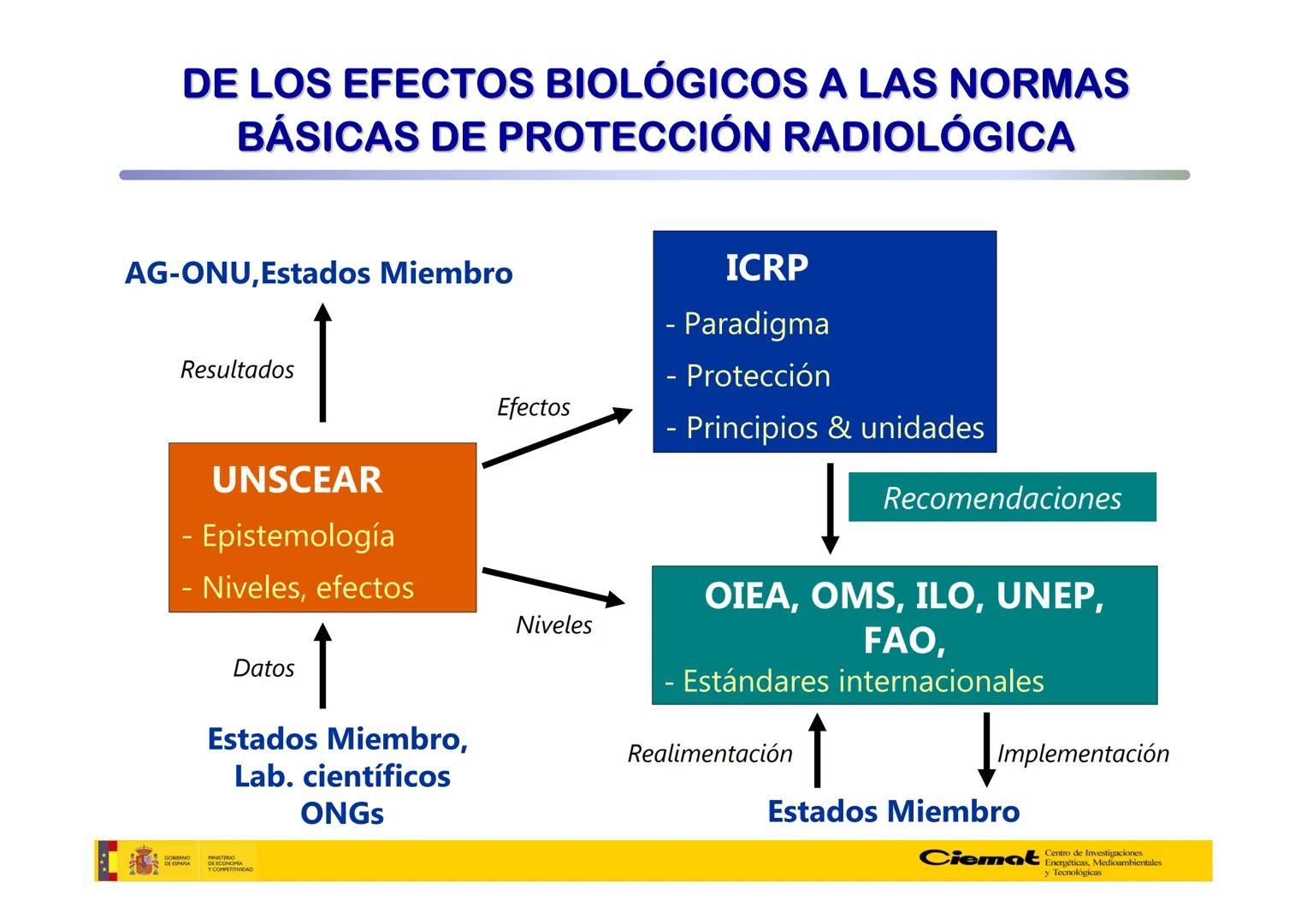 # UNIVERSIDAD COMPLUTENSE
FÍSICAS
Master de Física Biomédica. Facultad CC. Físicas- UCM
# EFECTOS BIOLÓGICOS DE LAS
# RADIACIONES IONIZANT