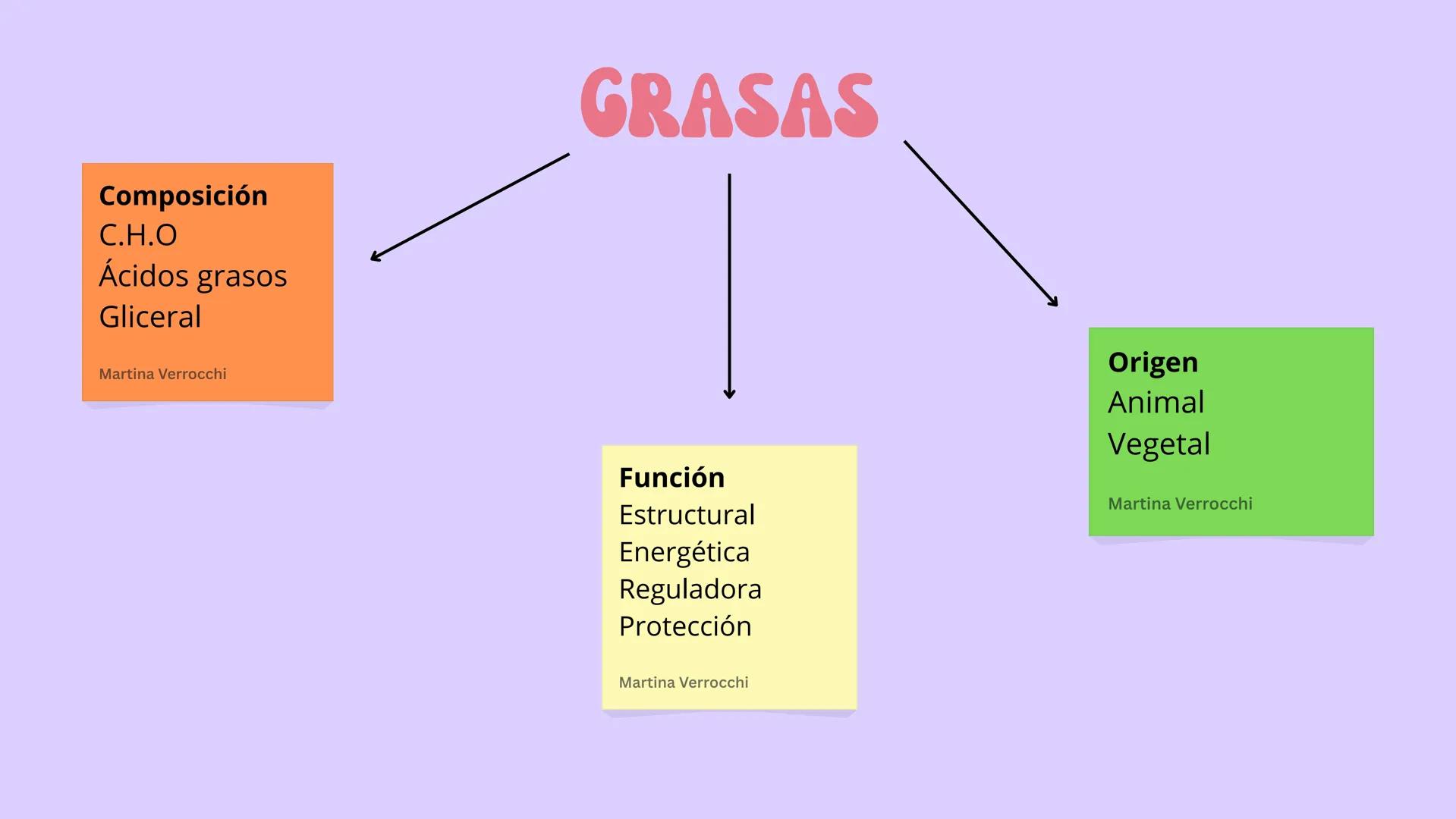 Función
• Metabolismo:
Toda célula come,
se reproduce,
crece y muere
Estructura
• Citoplasma
• Memb.
Plasmática
• ADN
↑
Célula
↓
Menor unida