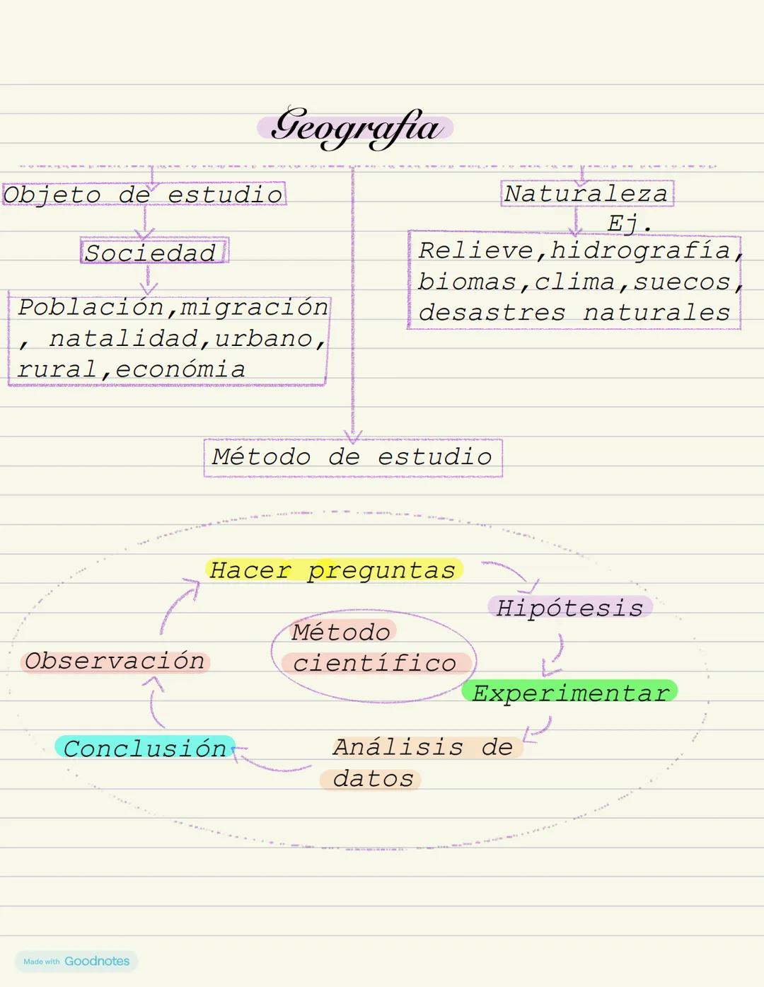 Geografia
Objeto de estudio
Sociedad
Población,migración
, natalidad,urbano,
rural,económia
Naturaleza
Ej.
Relieve,hidrografía,
biomas,c