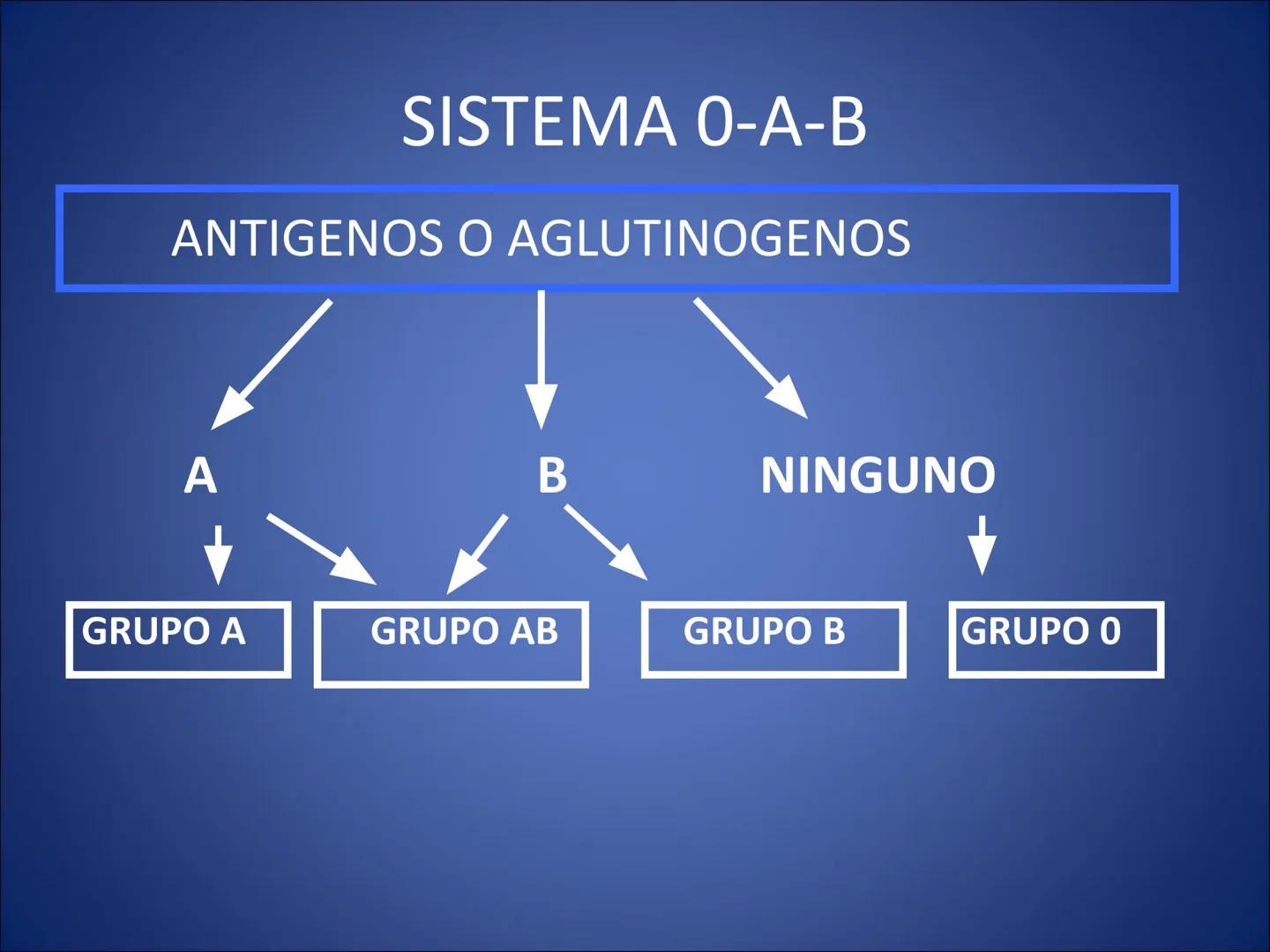 # FISIOLOGIA
# DE LA
# SANGRE # Exámenes
* Parcial:
- Multiple choice: una sola opción correcta
- 60% correctas para aprobación
* E