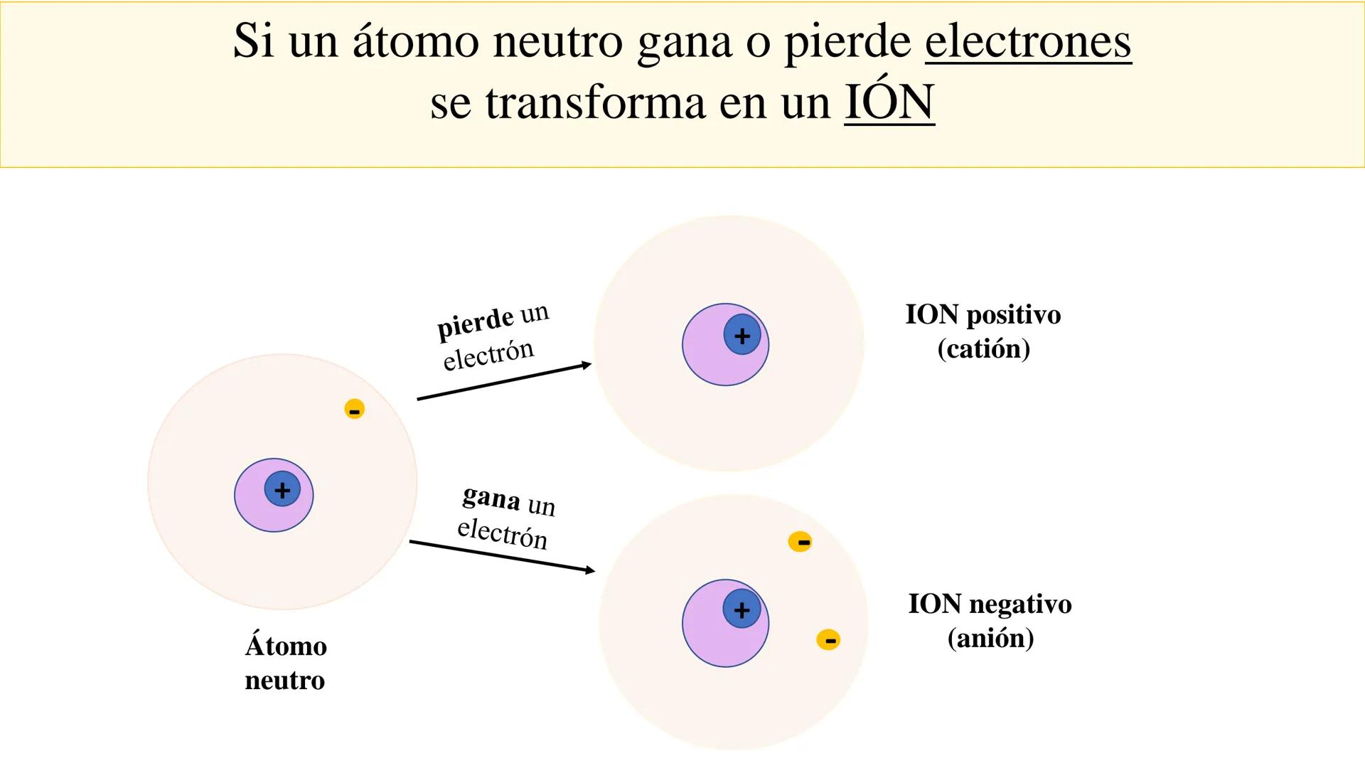 # Teórico-Práctico N° 1
(primera parte)
Estructura atómica
Configuración electrónica
Química Biológica I # El átomo es la partícula más p
