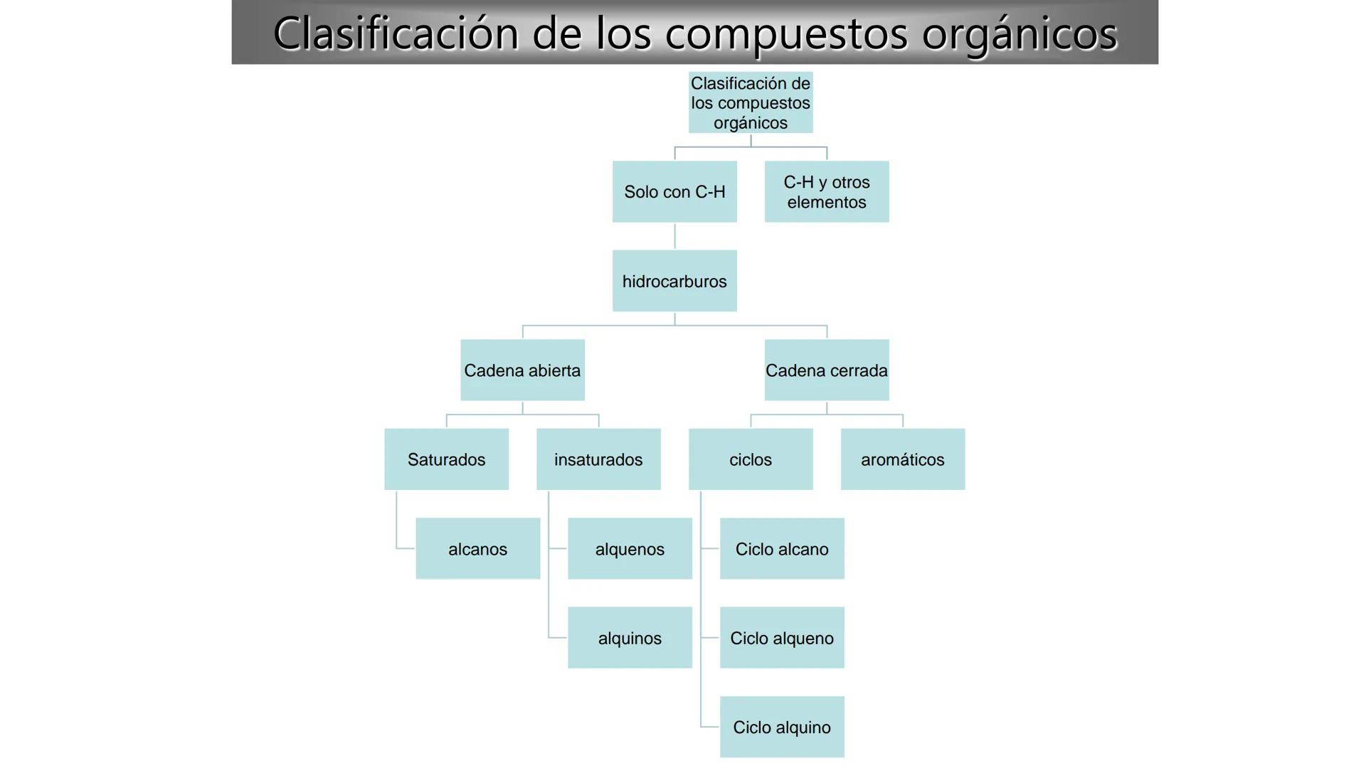 # Teoría Química Biológica
## Química Orgánica
(Temas 1 y 2) # Introducción a la Química
Orgánica
Química orgánica: estudia las
estructura