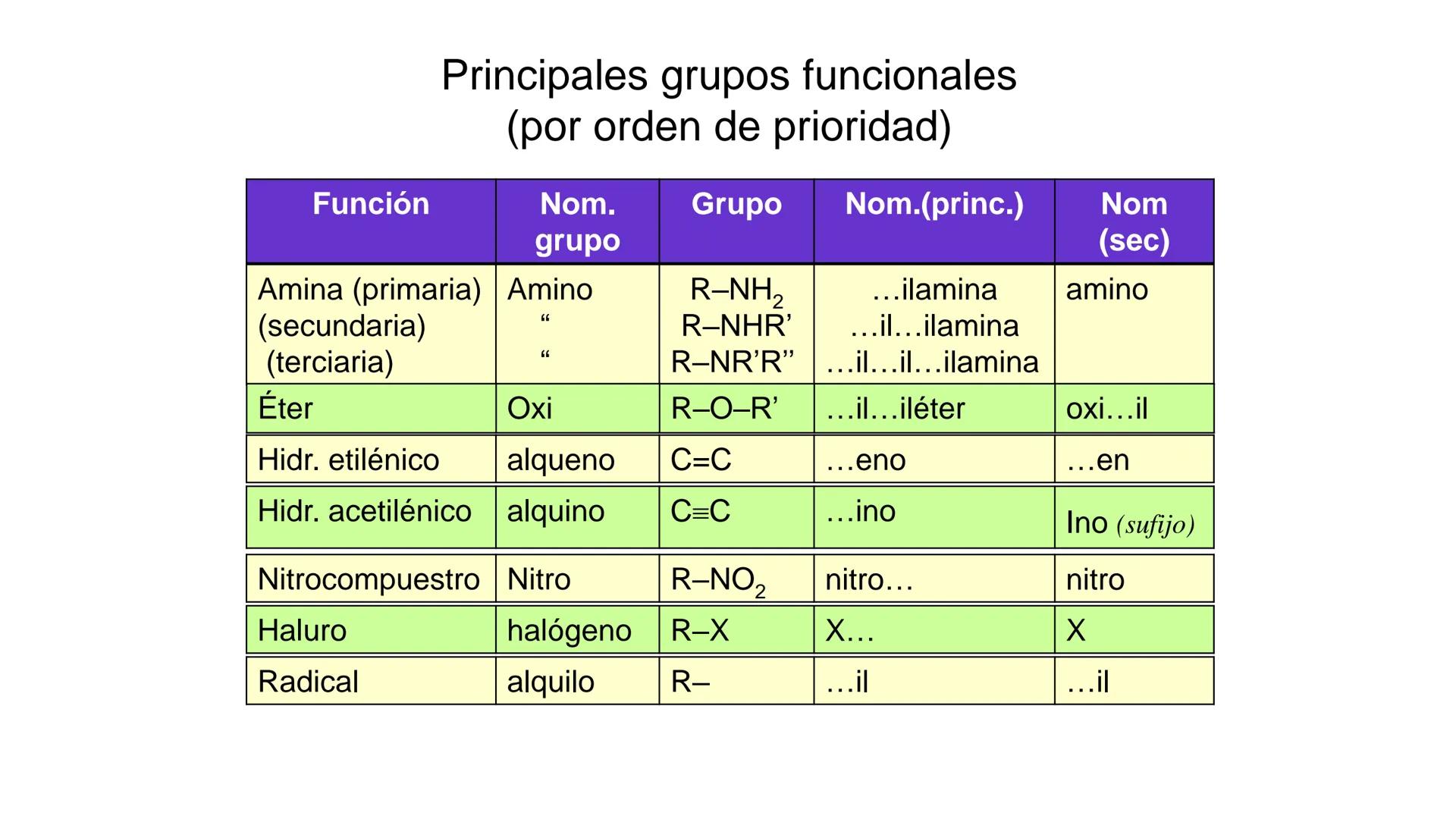 # Teoría Química Biológica
## Química Orgánica
(Temas 1 y 2) # Introducción a la Química
Orgánica
Química orgánica: estudia las
estructura