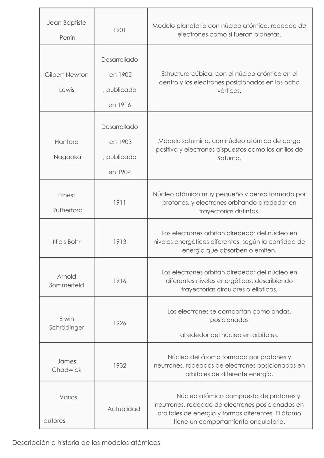 # Modelos atómicos
Un modelo atómico es una representación o interpretación sobre la estructura y
composición del átomo. Nos permite entende