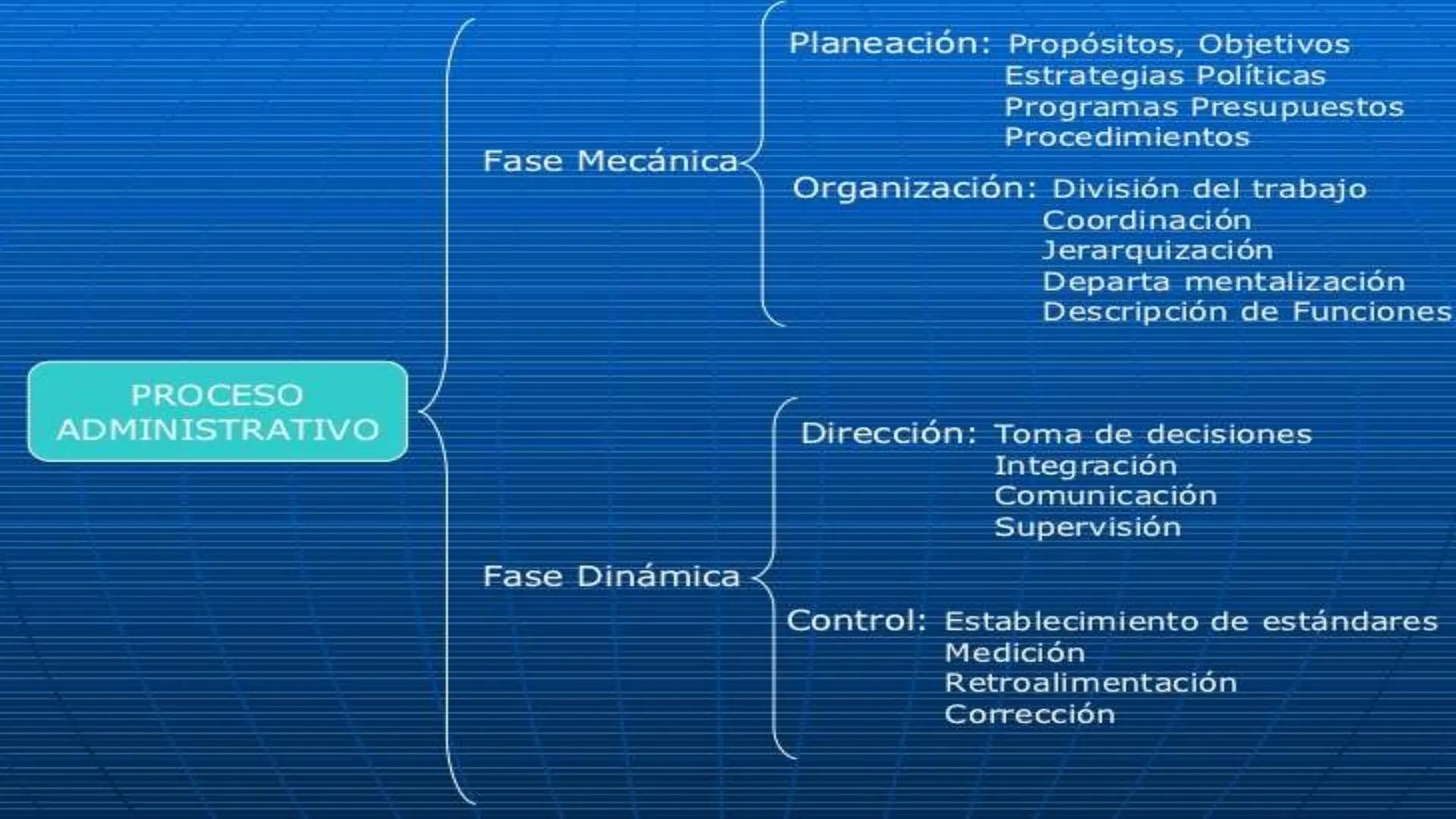 # INTRODUCCIÓN
AL
PROCESO
ADMINISTRATIVO Definición del Proceso Administrativo:
Idalberto Chiavenato.
"ΕΙ conjunto de funciones
administ