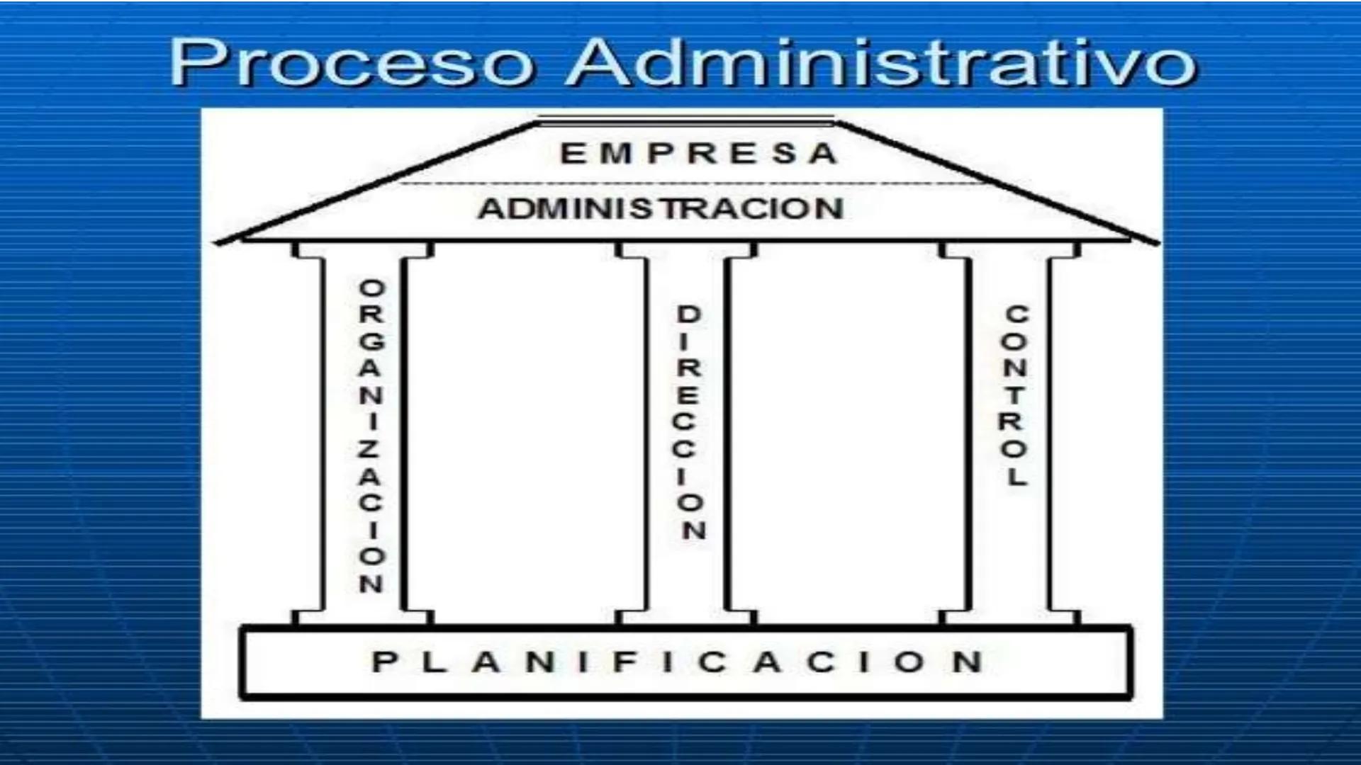 # INTRODUCCIÓN
AL
PROCESO
ADMINISTRATIVO Definición del Proceso Administrativo:
Idalberto Chiavenato.
"ΕΙ conjunto de funciones
administ