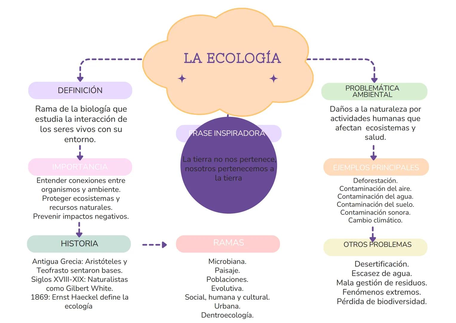 # LA ECOLOGÍA
DEFINICIÓN
Rama de la biología que
estudia la interacción de
los seres vivos con su
entorno.
RASE INSPIRADORA
PROBLEMÁTICA