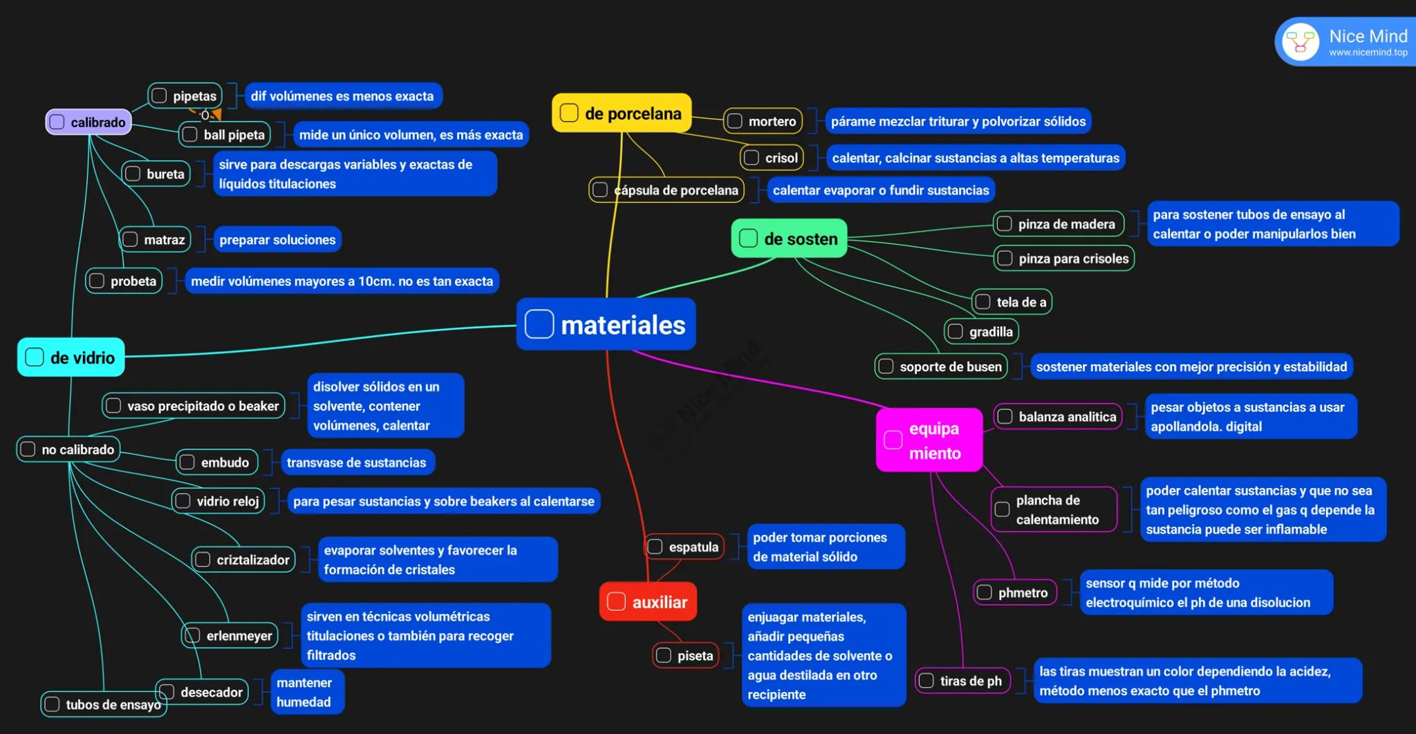 pipetas
dif volúmenes es menos exacta
calibrado
de porcelana
mortero
párame mezclar triturar y polvorizar sólidos
ball pipeta
mide un único