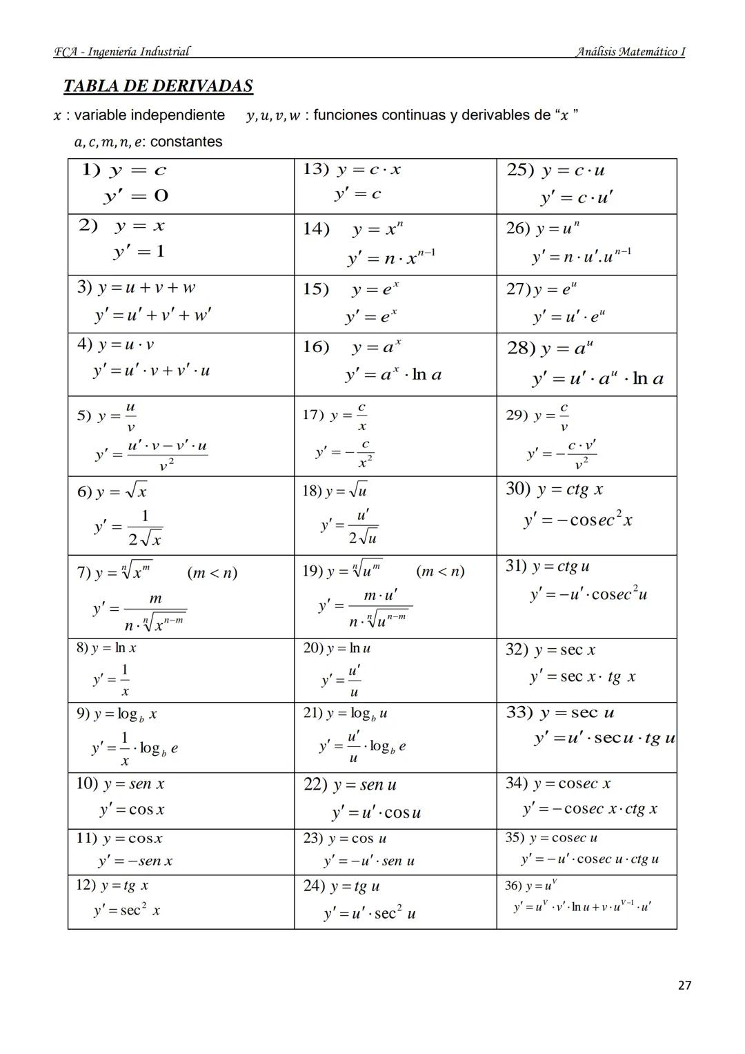 U
UNIVERSIDAD NACIONAL
DEL NORDESTE
Facultad de Ciencias Agraria.
GUÍA DE TRABAJOS PRÁCTICOS
ANÁLISIS MATEMÁTICO I
Ingeniería Industrial