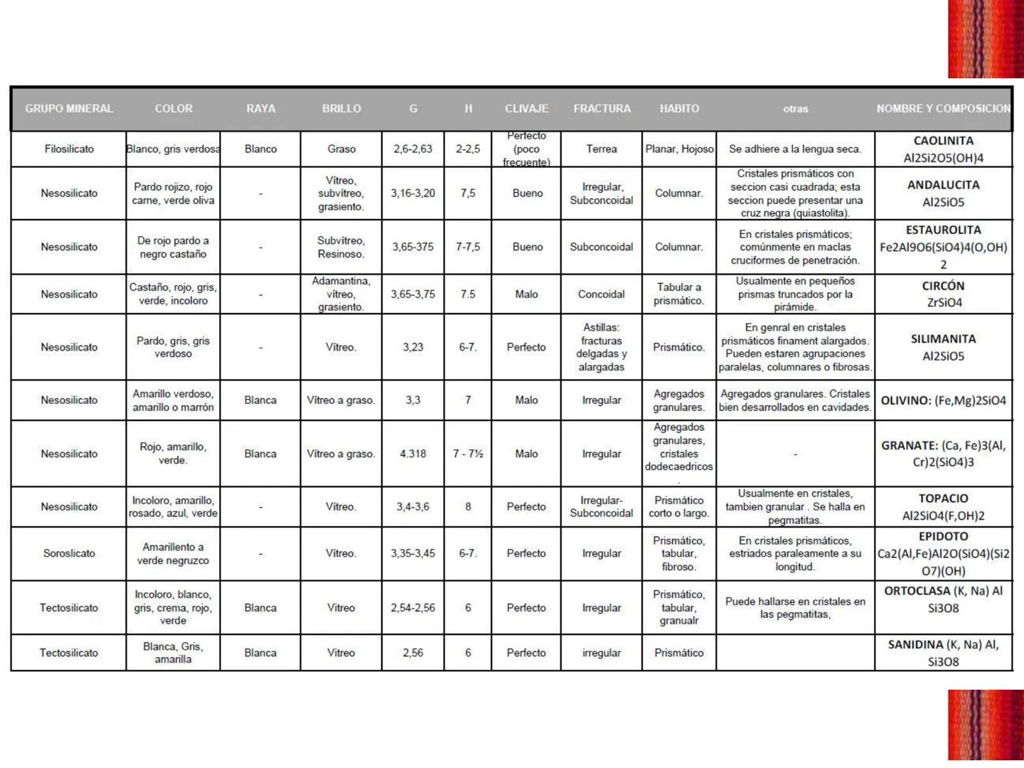 Trabajo práctico N° 3
MINERALES
CLASIFICACIÓN Y PROPIEDADES FÍSICAS
123RF
123RF
123RF
123RF
123RF
Facultad de Ciencias Naturales
Uni