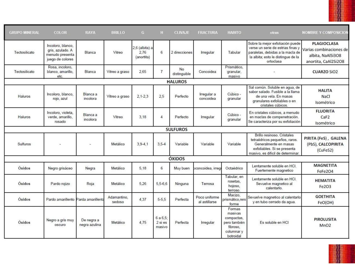 Trabajo práctico N° 3
MINERALES
CLASIFICACIÓN Y PROPIEDADES FÍSICAS
123RF
123RF
123RF
123RF
123RF
Facultad de Ciencias Naturales
Uni