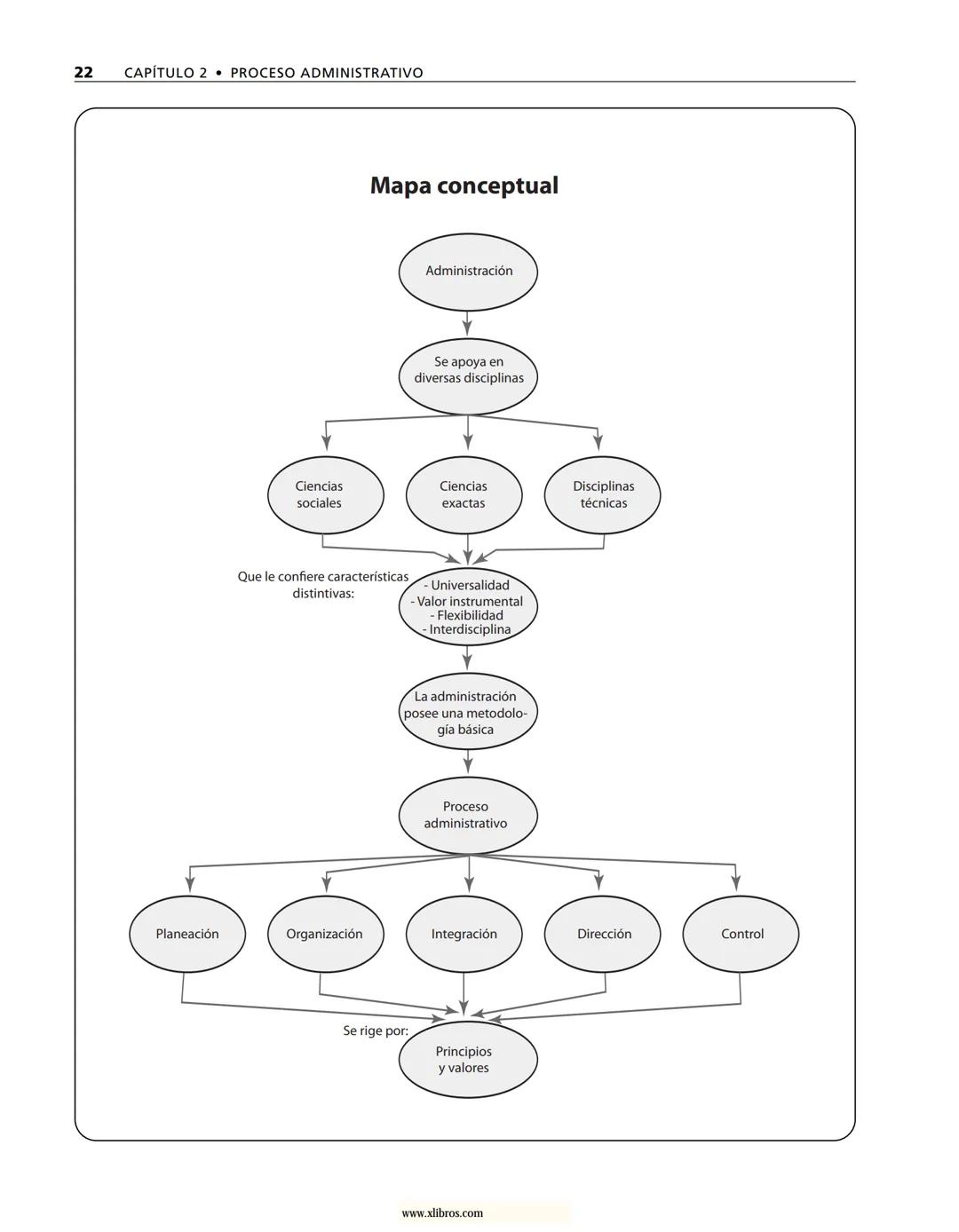 # ADMINISTRACIÓN
Gestión organizacional, enfoques
y proceso administrativo
Münch
www.xlibros.com # ADMINISTRACIÓN
Gestión organizac