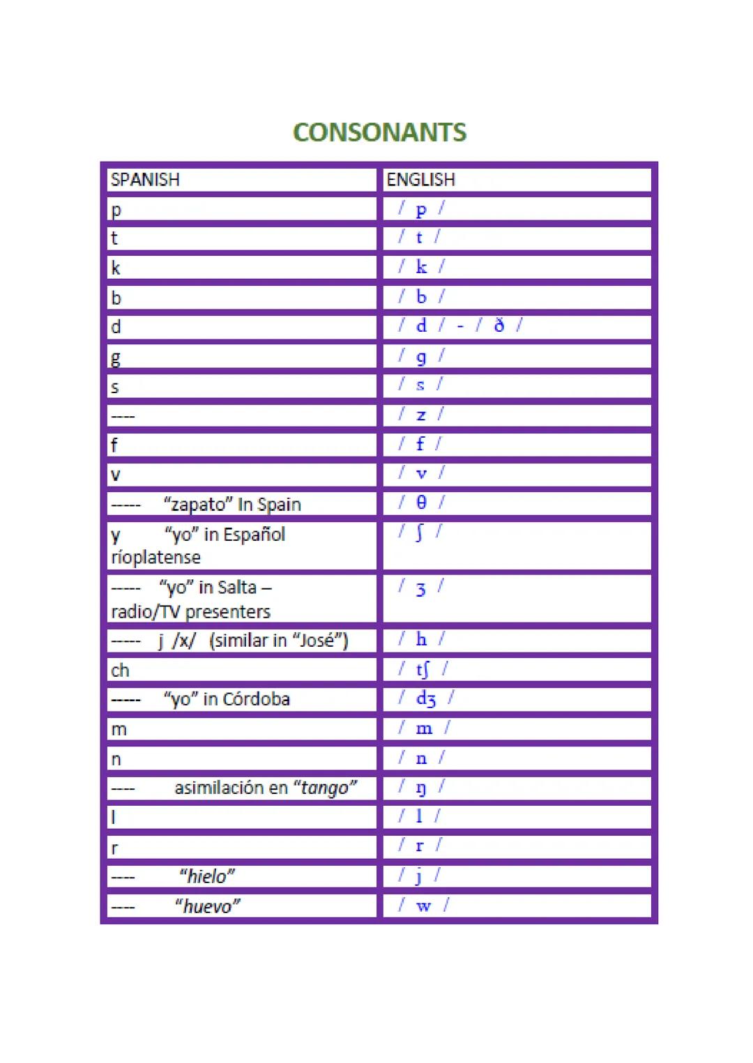 # UNIT 1
~~~ 
I.S.F.D. N°3 “DR. JULIO CÉSAR AVANZA Pronunciation Priorities
Read the extract from page 22 of Carley, Mees and Collins' boo