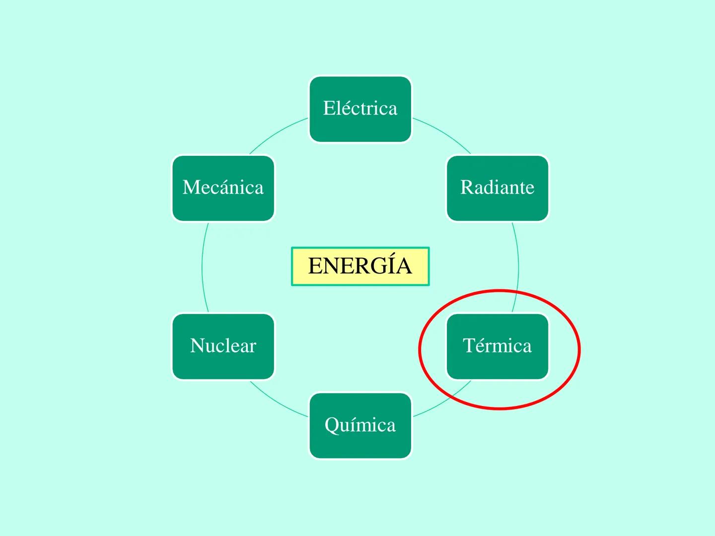 # APO 9
# Biofísica Termodinámica # ENERGÍA
- Eléctrica
- Mecánica
- Radiante
- Térmica
- Nuclear
- Química TERMODINÁMICA
>Rama de la Fís