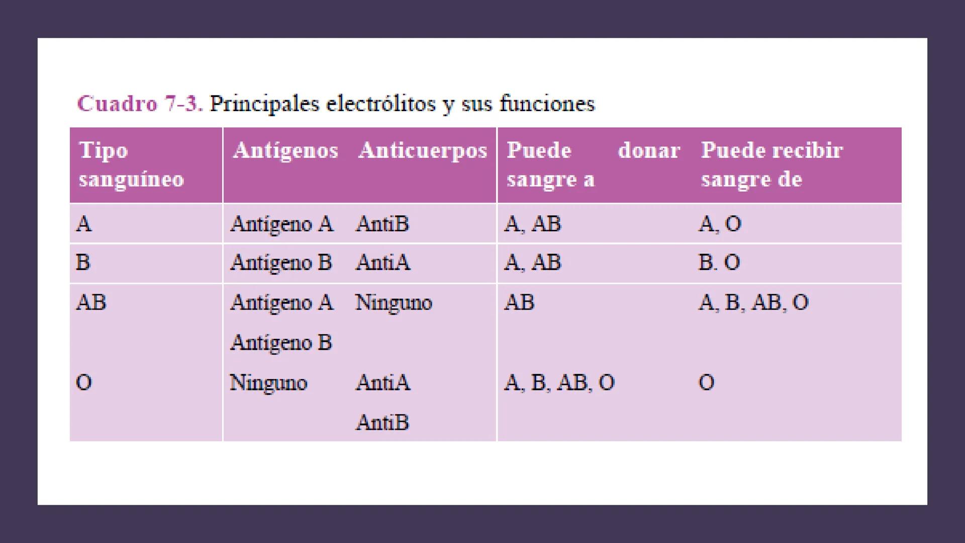 # SISTEMA
CIRCULATORIO
Parte I
ISFT N° 180
Materia: Biología Humana
Prof. Carla Lorena Galard El Tejido Sanguíneo
- Funciones de la sa