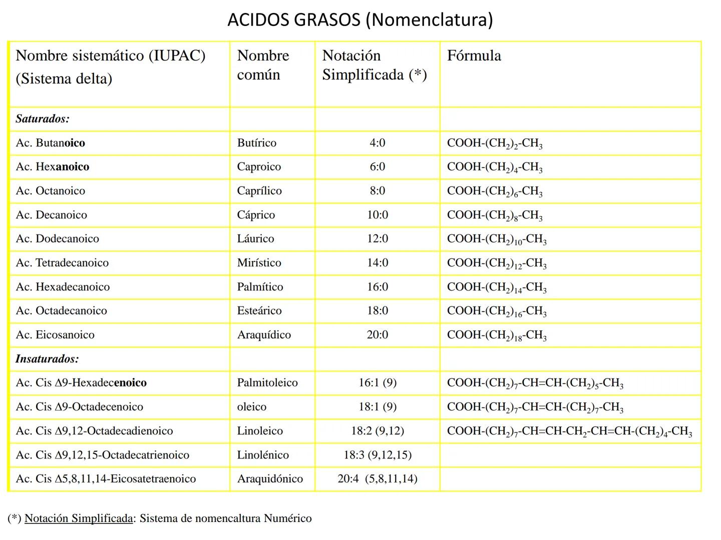 # Teórico-Práctico N°9
# LÍPIDOS
Química Biológica I Estructura de Lípidos:
Son un grupo heterogéneo de sustancias orgánicas, distribuidas