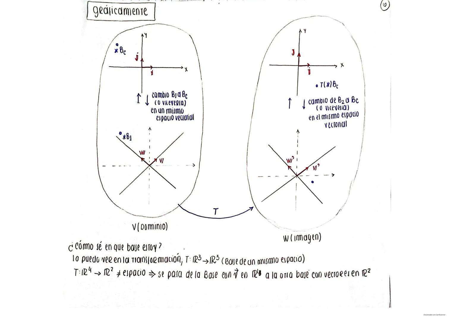 Espacios vectoriales:
Definición de espacios vectoriales cambio de base
- axiomas
- Teorema
Subespacio vectorial (definición).
Teorema
-Cond